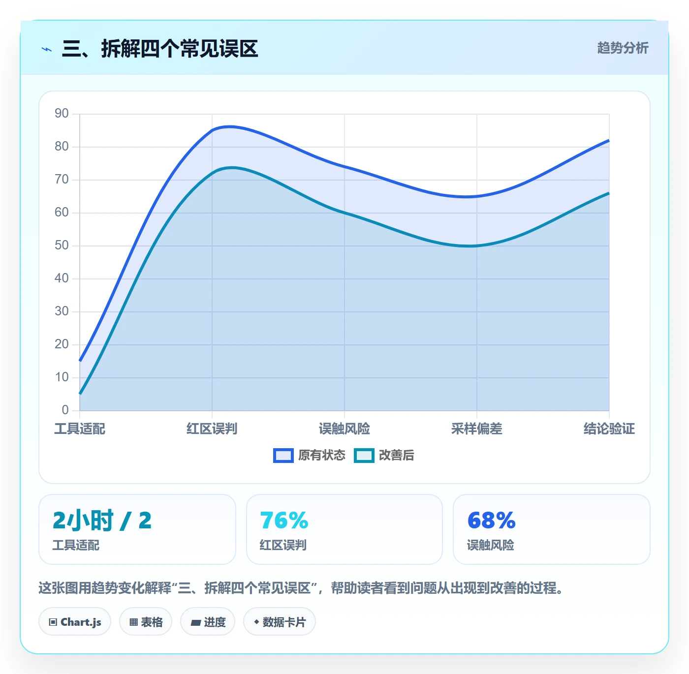 三、拆解四个常见误区