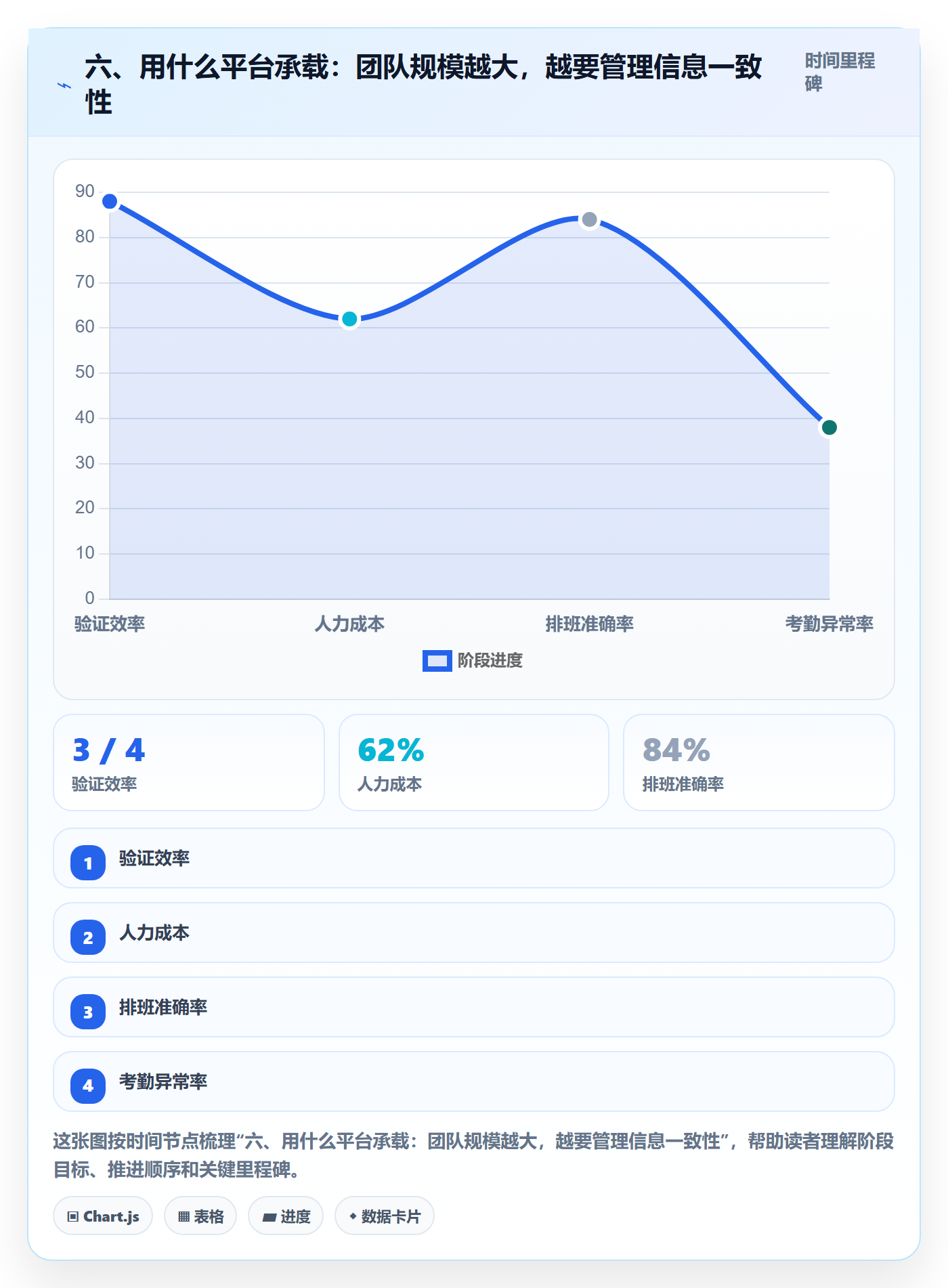 六、用什么平台承载:团队规模越大,越要管理信息一致性