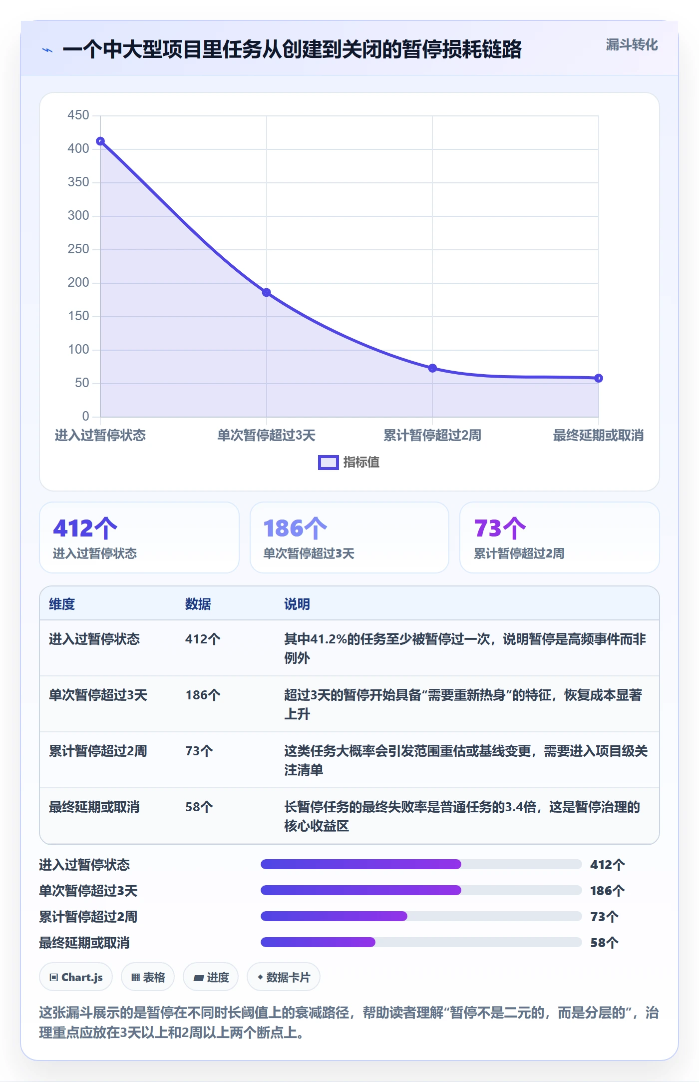 暂停管理指南：项目经理如何做好任务执行，数据分析全流程