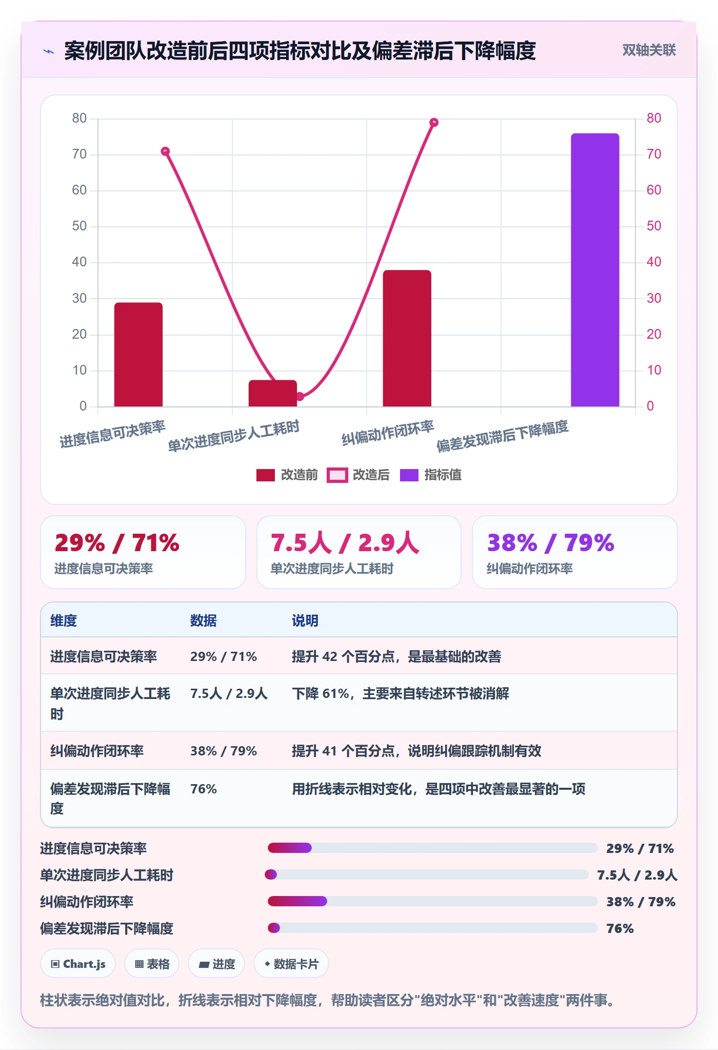 实际进度实操方法：管理层提升进度管理效率的流程优化方法与模板