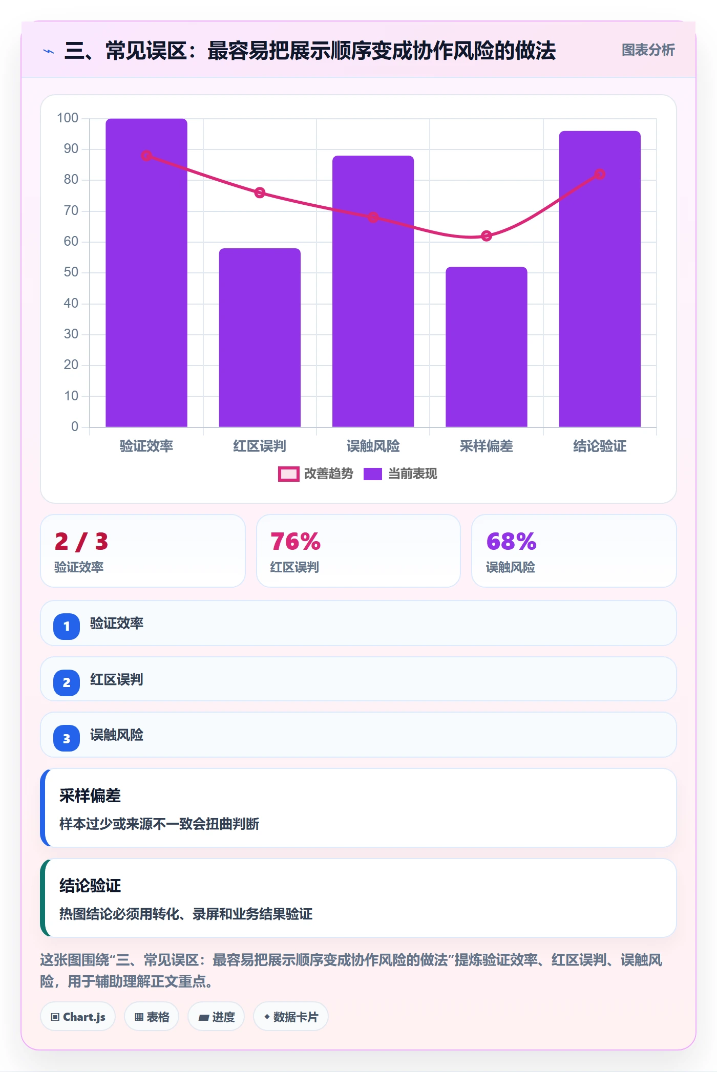 三、常见误区:最容易把展示顺序变成协作风险的做法