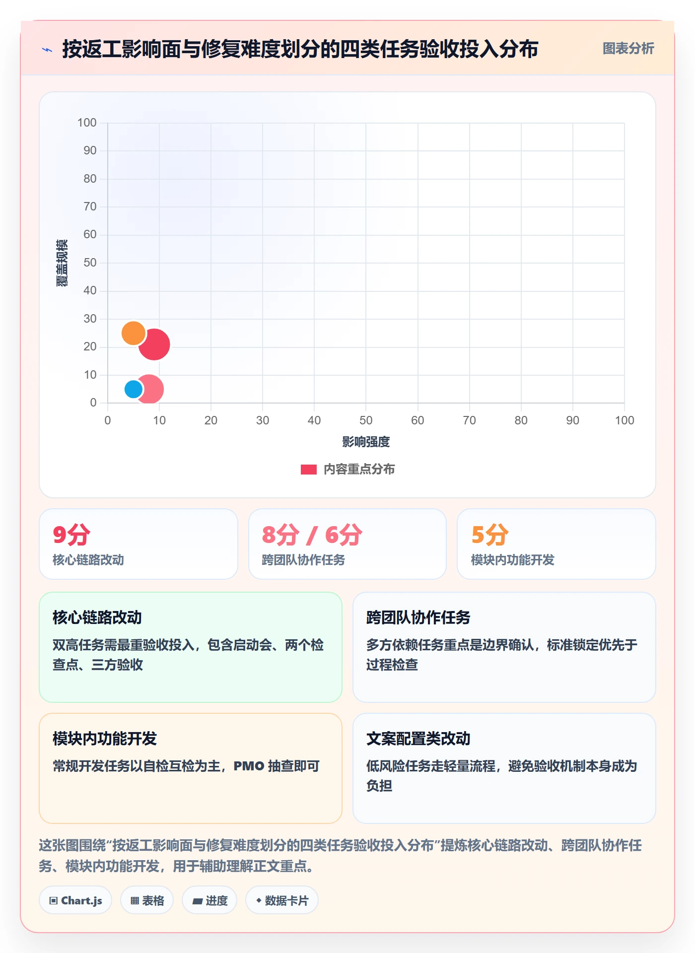 返工怎么做?PMO效率提升:任务验收从0到1