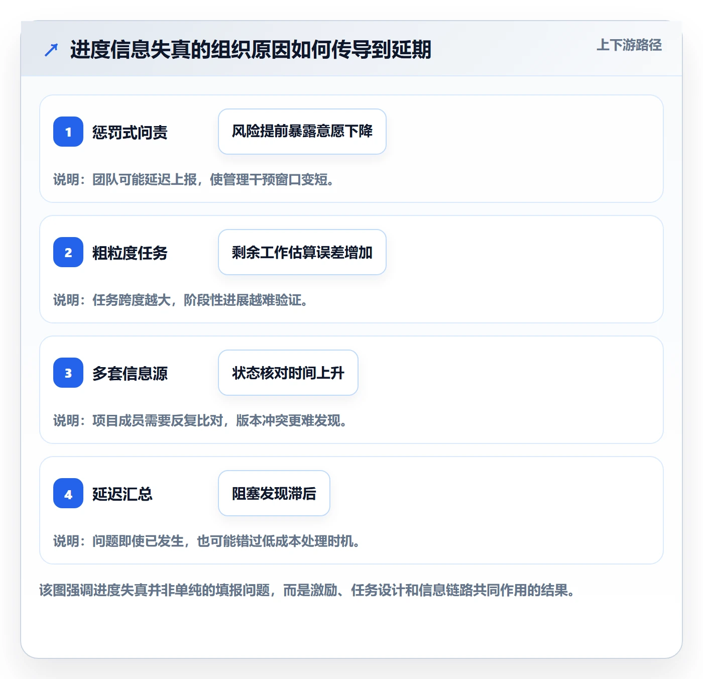 进度跟踪跟踪全流程：企业管理者协同管理与一文讲清