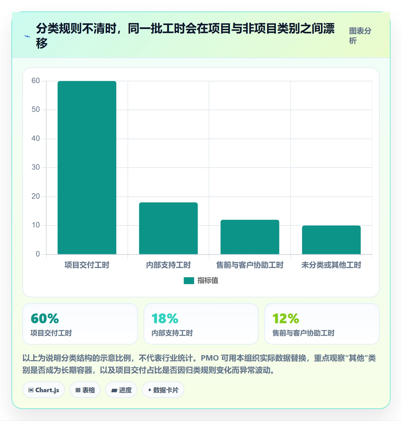 Timesheet流程与规范:PMO工时表落地方案关键指标