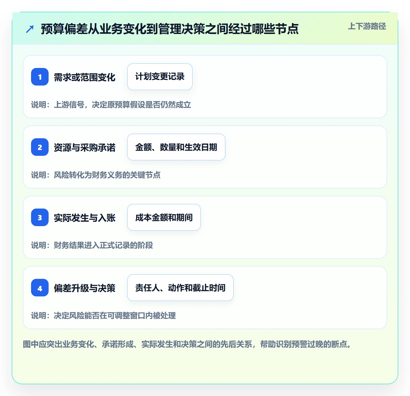 预算管理如何做好预算执行?PMO效率提升与操作步骤