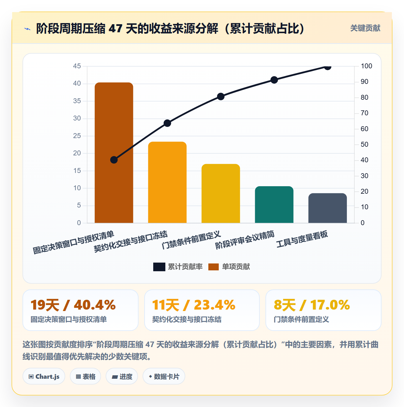 阶段负责人最佳实践:管理层项目阶段效率提升,常见问题