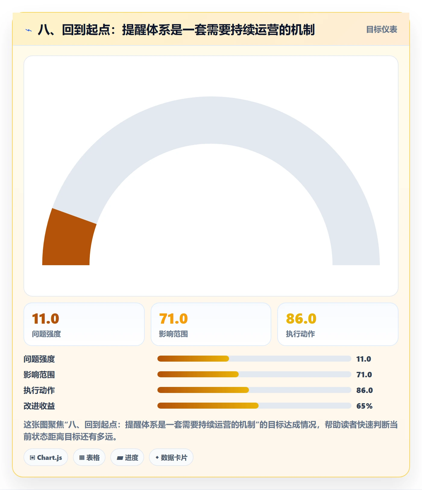 八、回到起点:提醒体系是一套需要持续运营的机制