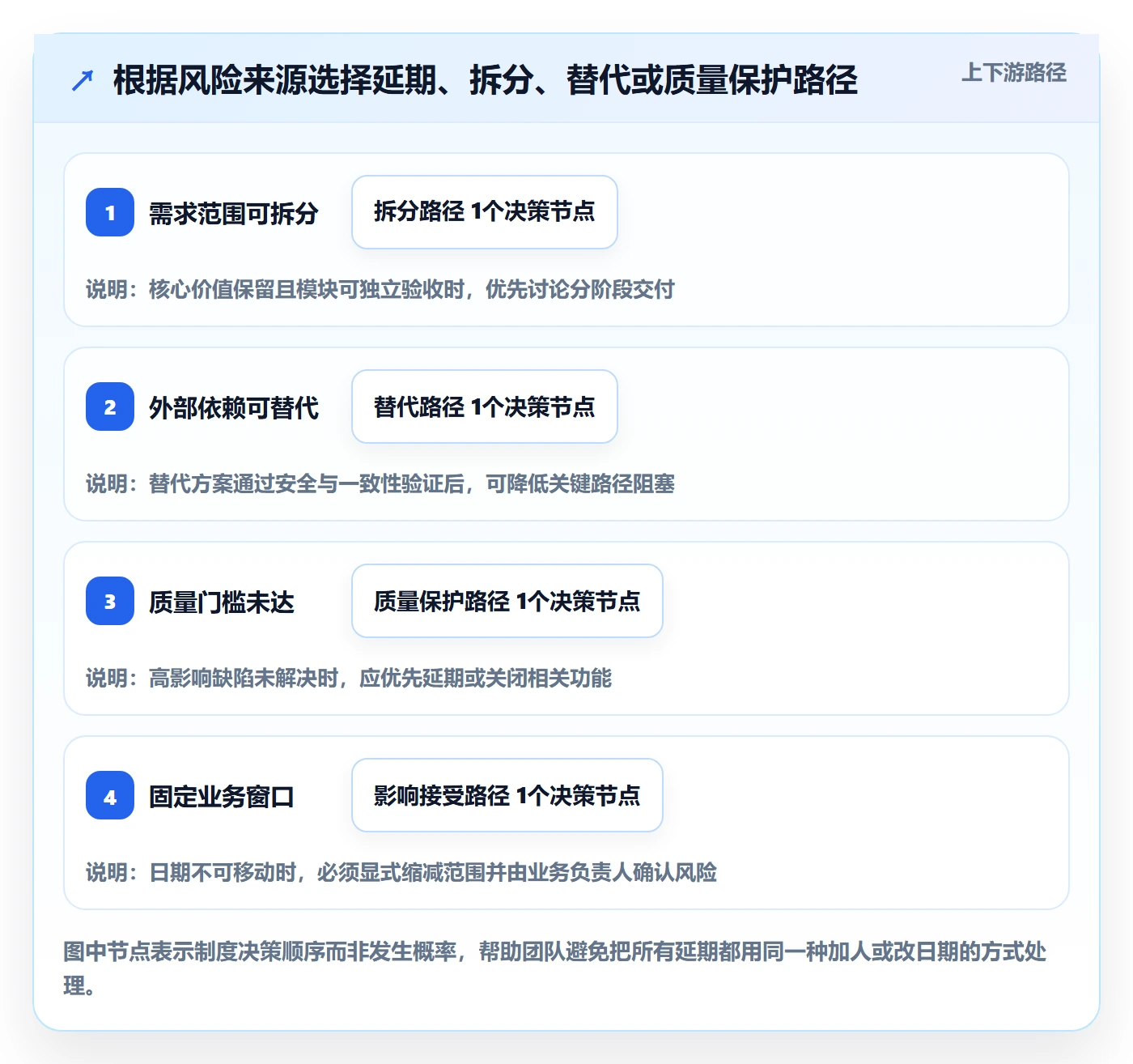 延期分析管理方法大全:产品经理延期管理制度设计落地清单