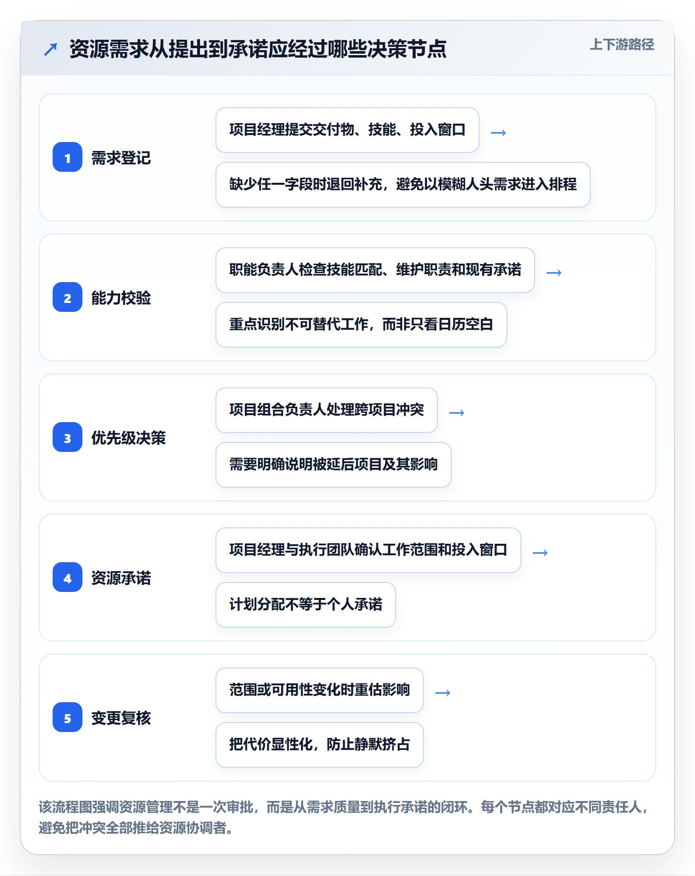 资源管理团队教程：项目经理制度设计，避坑指南