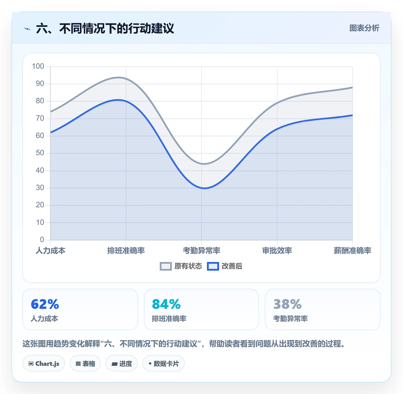 六、不同情况下的行动建议