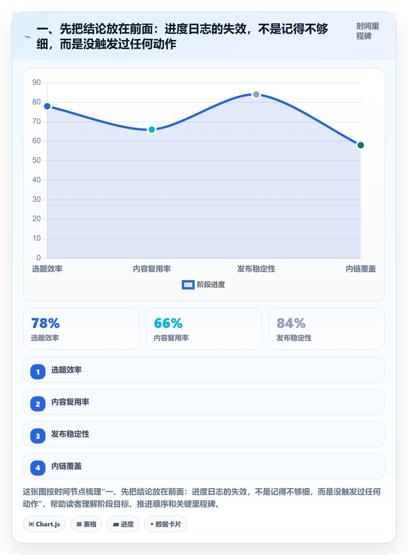 进度日志最佳实践：PMO进度跟踪流程优化，常见问题