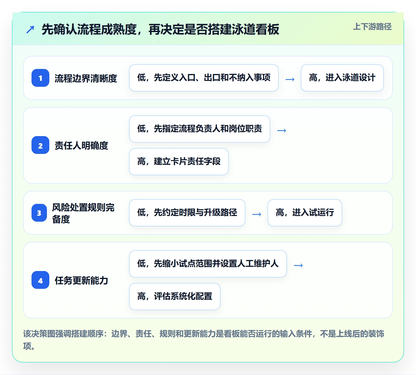泳道怎么做？企业管理者风险控制：看板从0到1