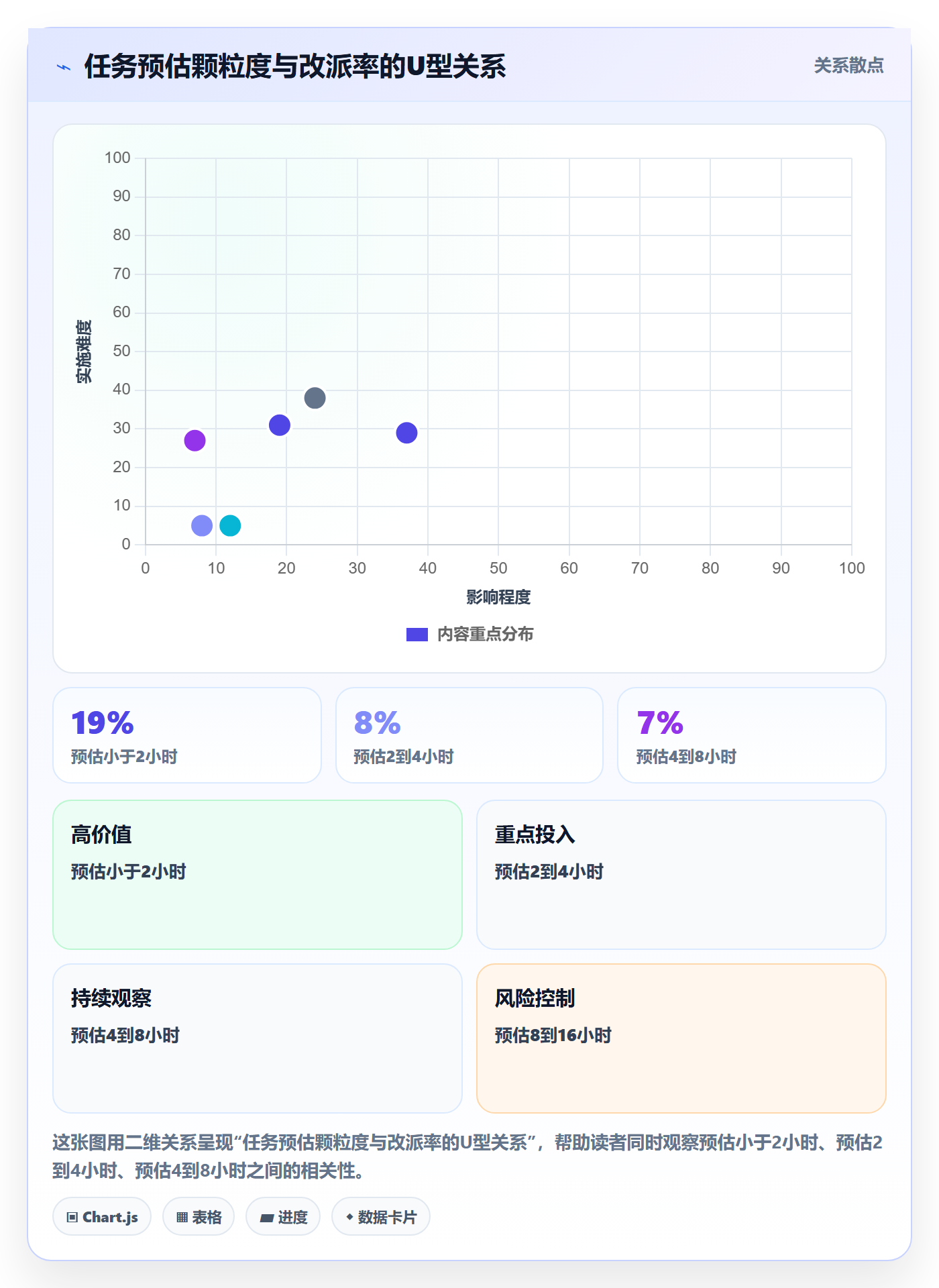 派发怎么做?实施团队数据分析:任务分派从0到1