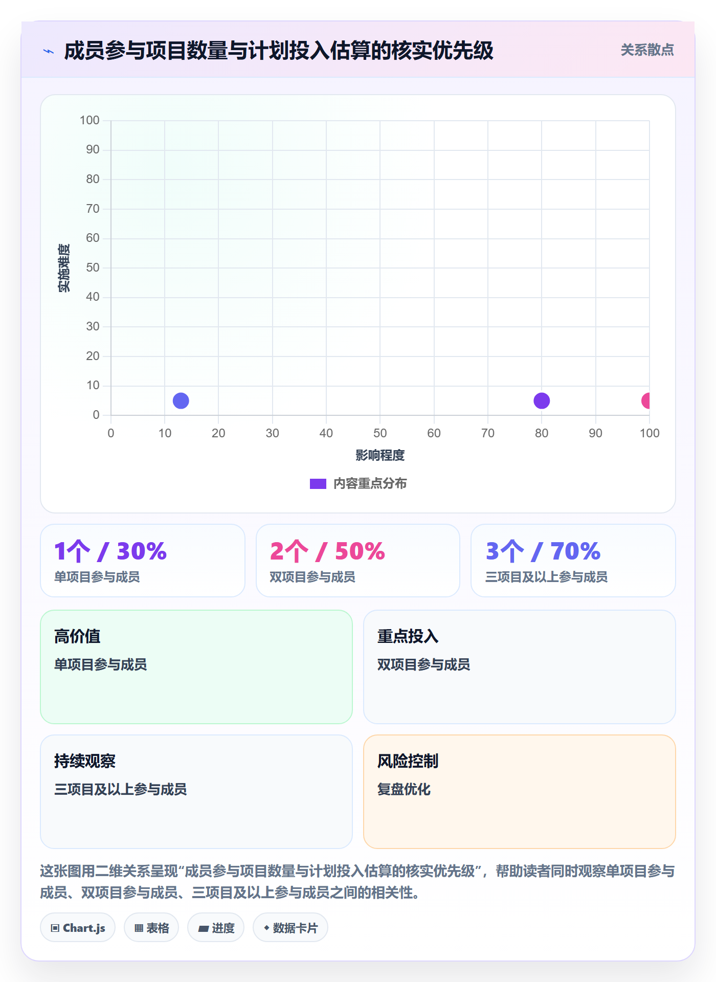 分组管理方法大全:项目成员列表视图数据分析落地清单