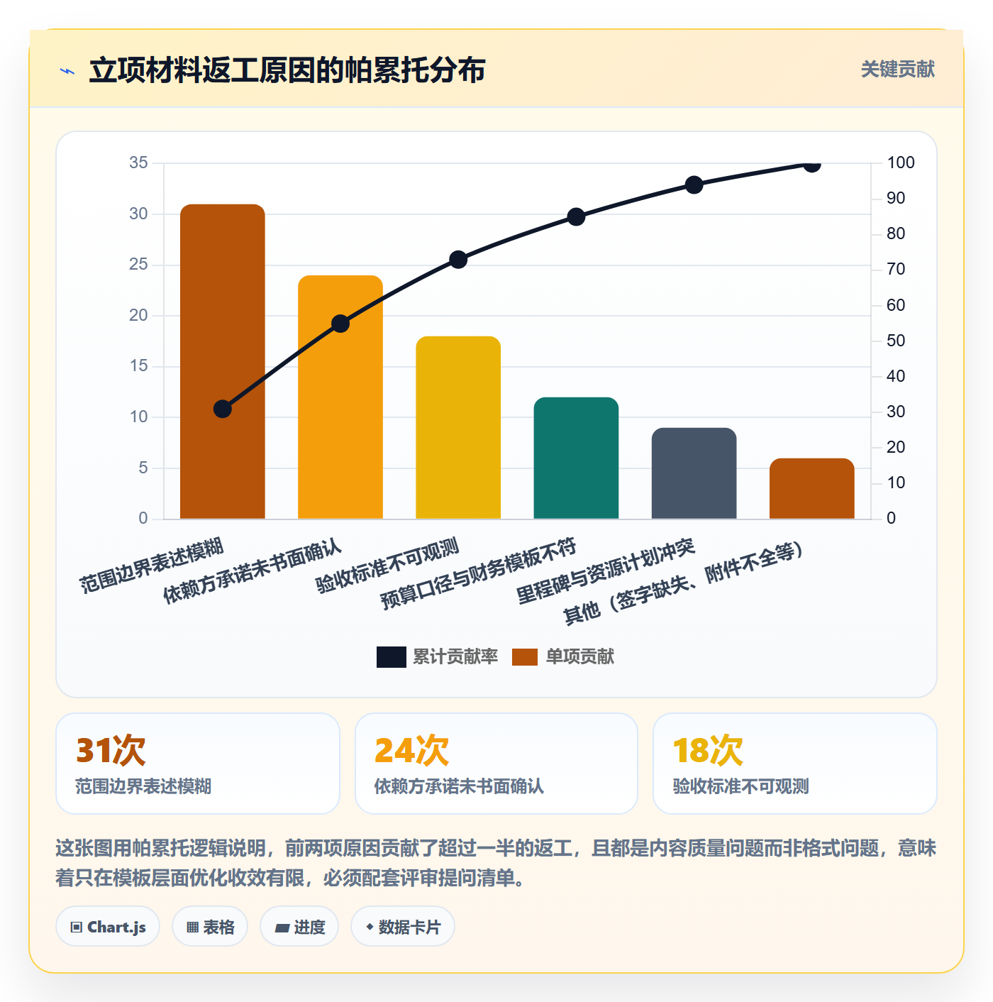 项目负责人最佳实践:项目经理项目立项流程优化,常见问题