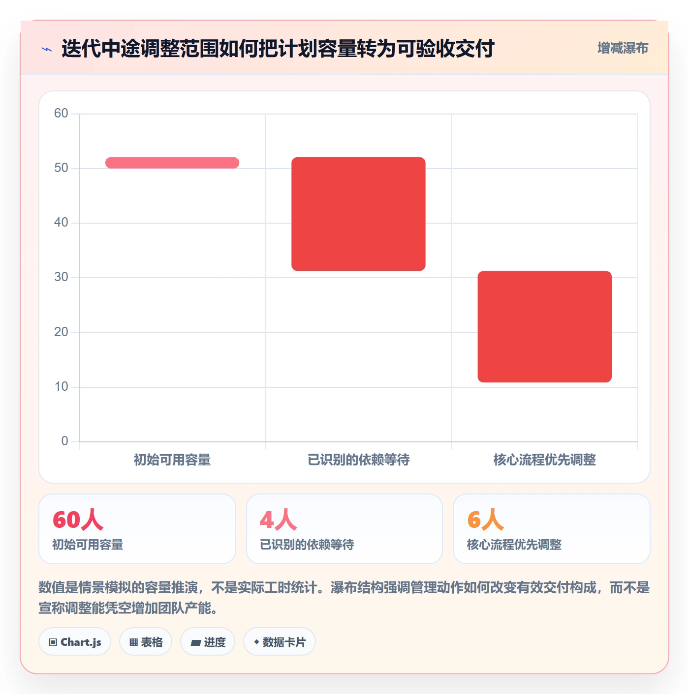 迭代进度最佳实践:产品经理迭代管理风险控制,常见问题