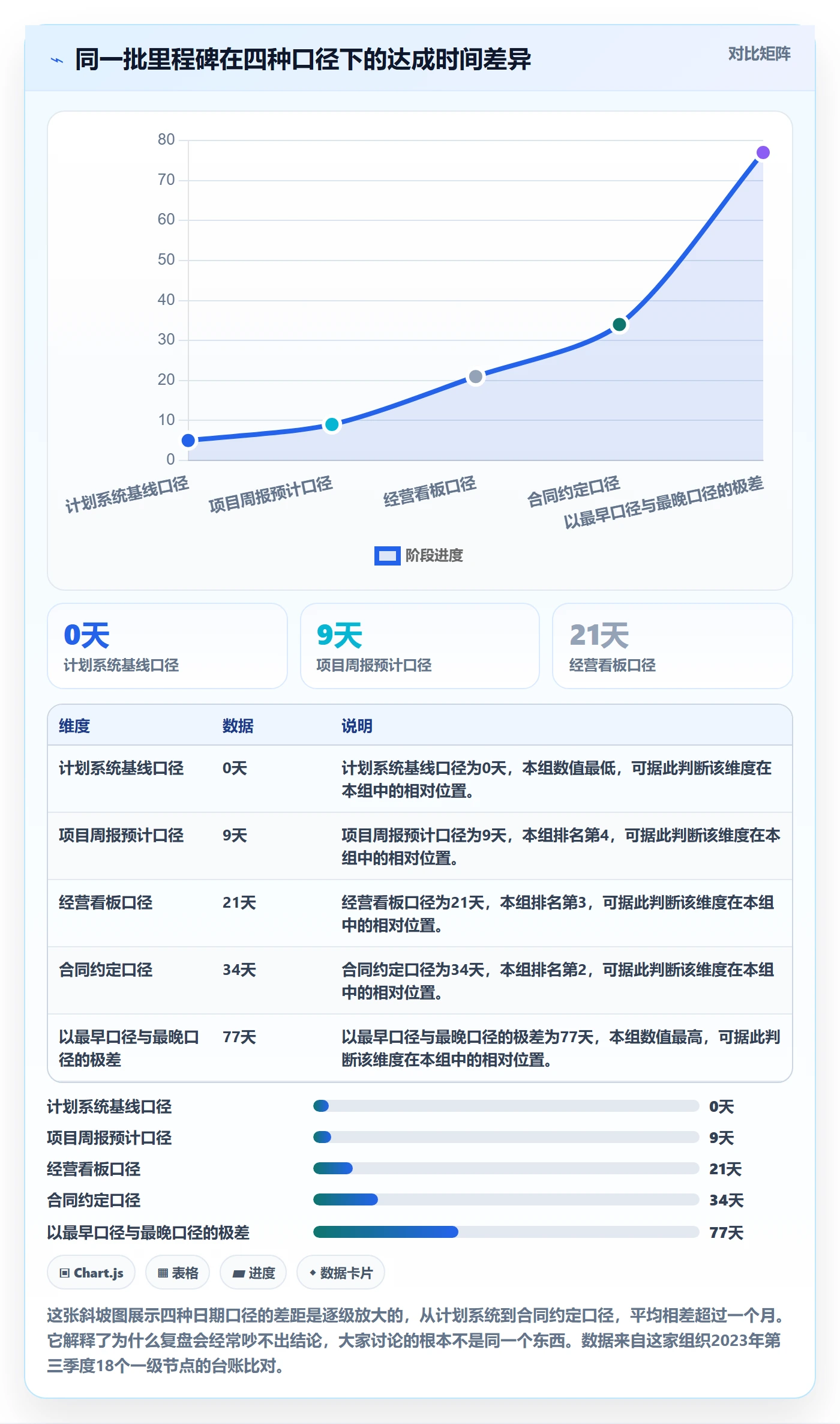 节点日期流程与规范：管理层里程碑协同管理关键指标