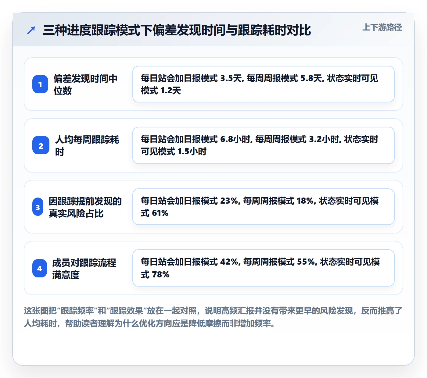 动态实操方法：项目成员提升进度跟踪效率的流程优化方法与模板
