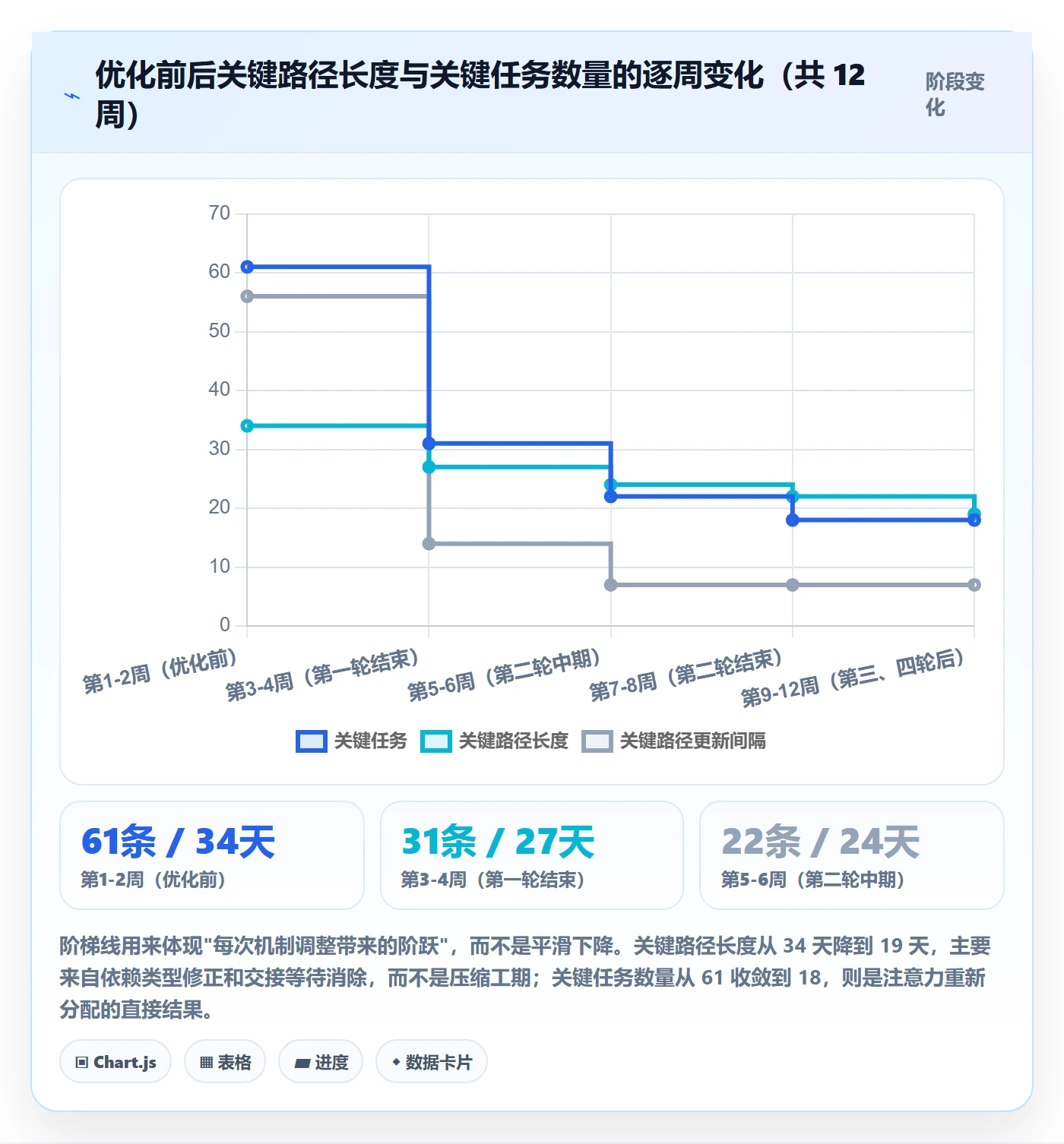 关键路径落地方案:项目成员开展任务依赖的流程优化案例解析