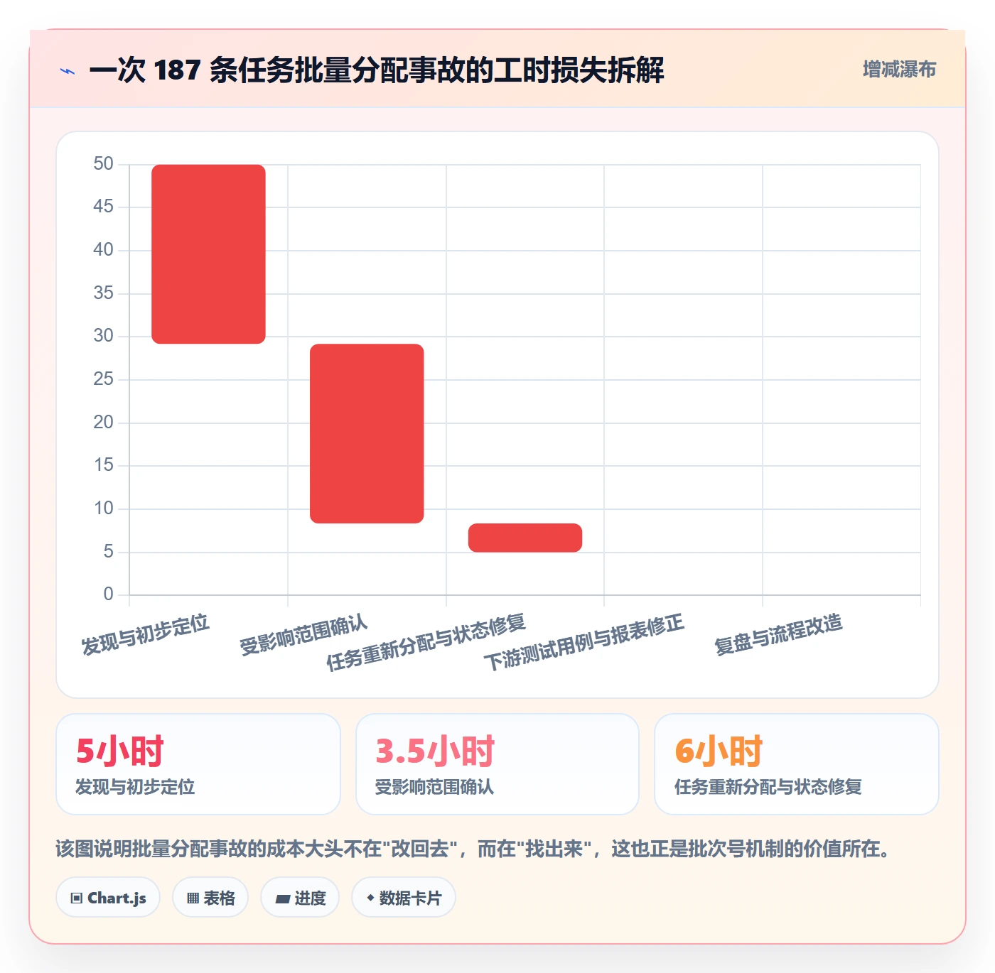 批量分配最佳实践：项目成员任务分派风险控制，常见问题