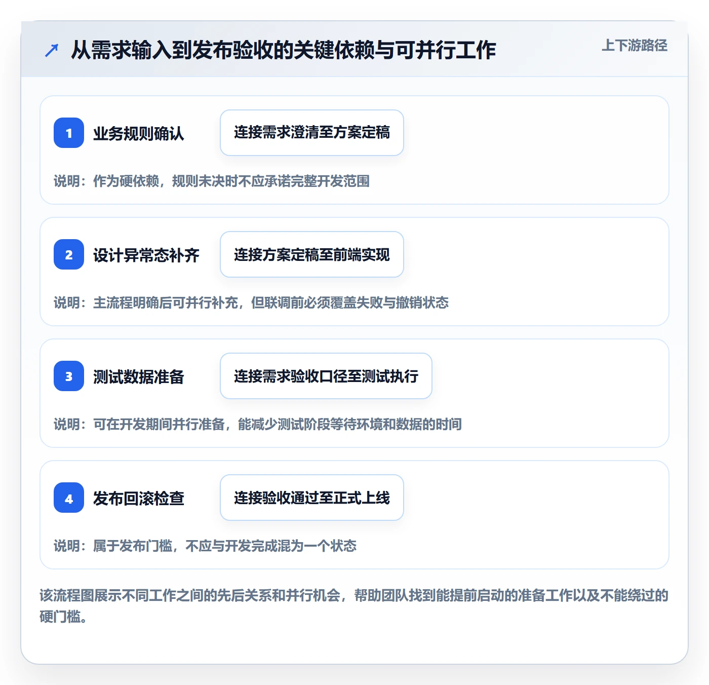 需求排期如何做好开发周期？跨部门团队实操方法与操作步骤