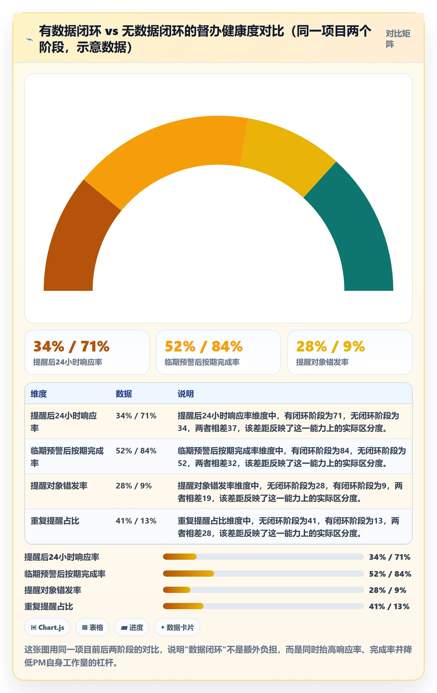 督办落地方案:项目经理开展任务提醒的数据分析案例解析