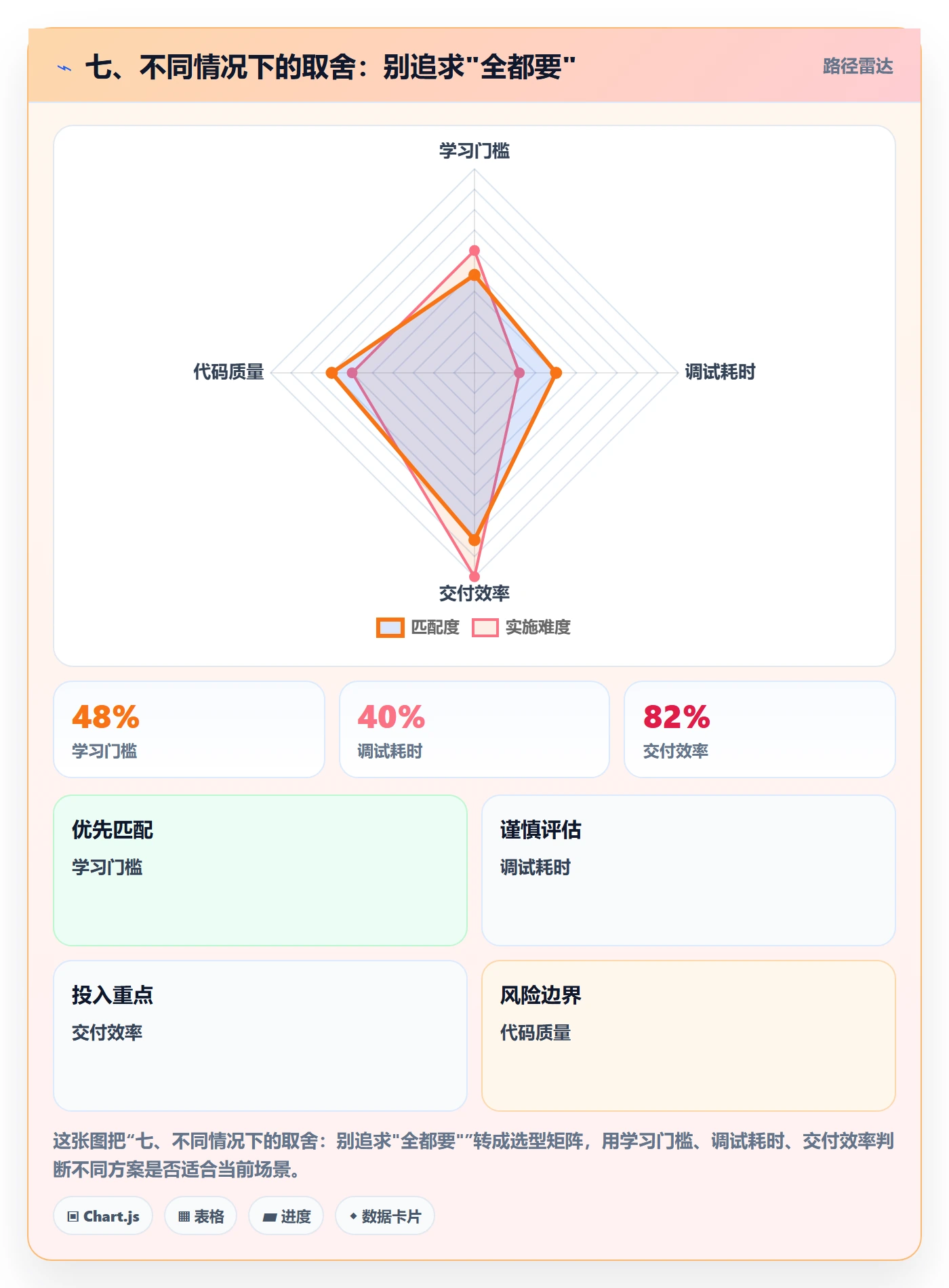 七、不同情况下的取舍：别追求"全都要"
