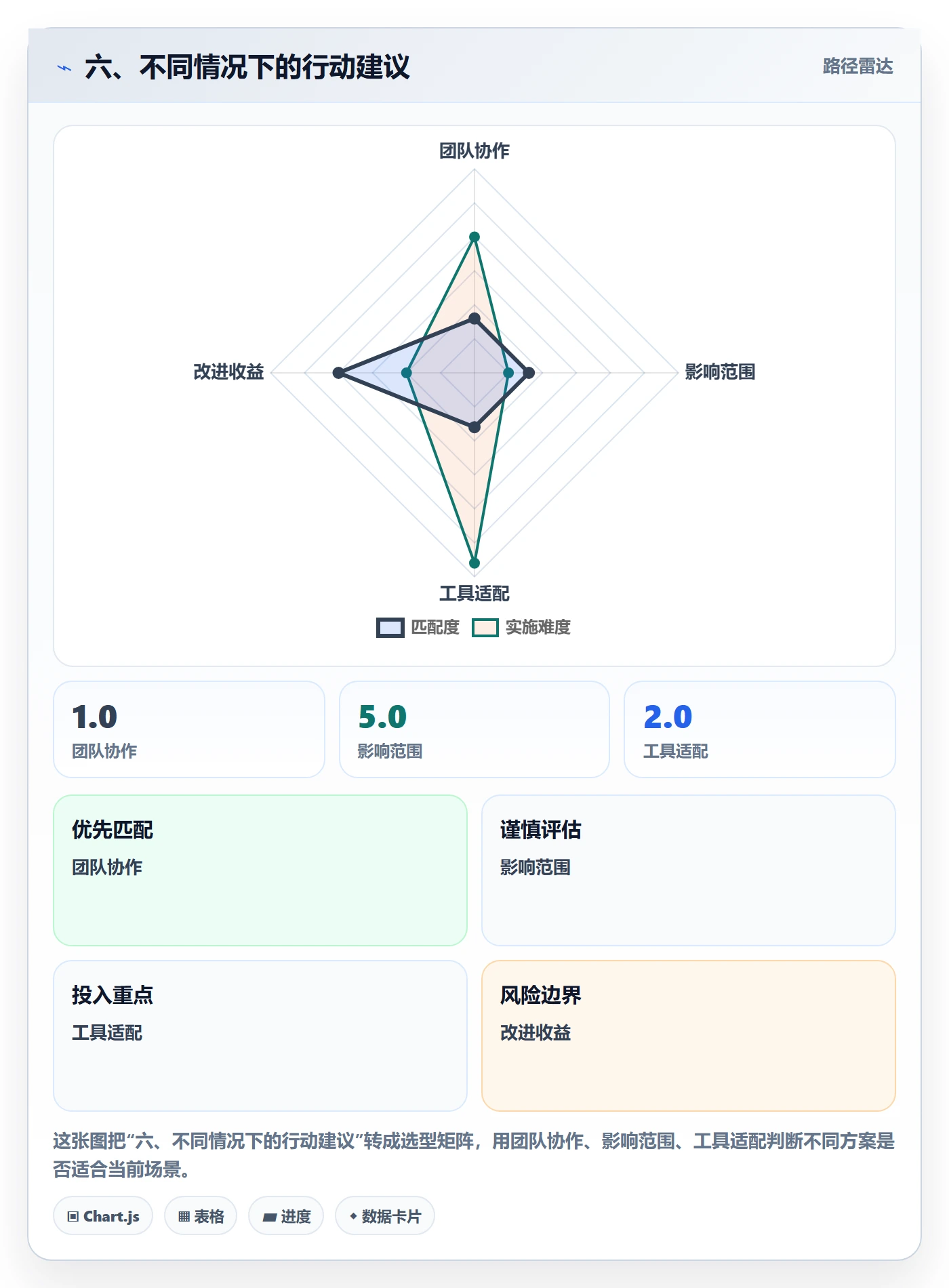 六、不同情况下的行动建议