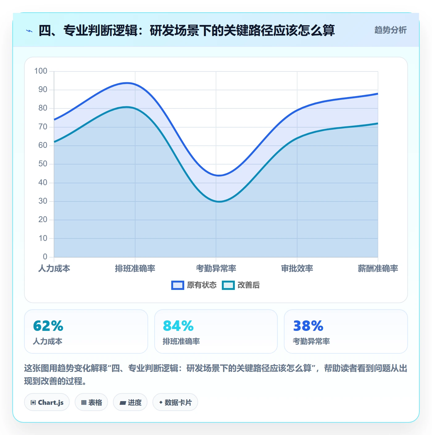 四、专业判断逻辑:研发场景下的关键路径应该怎么算