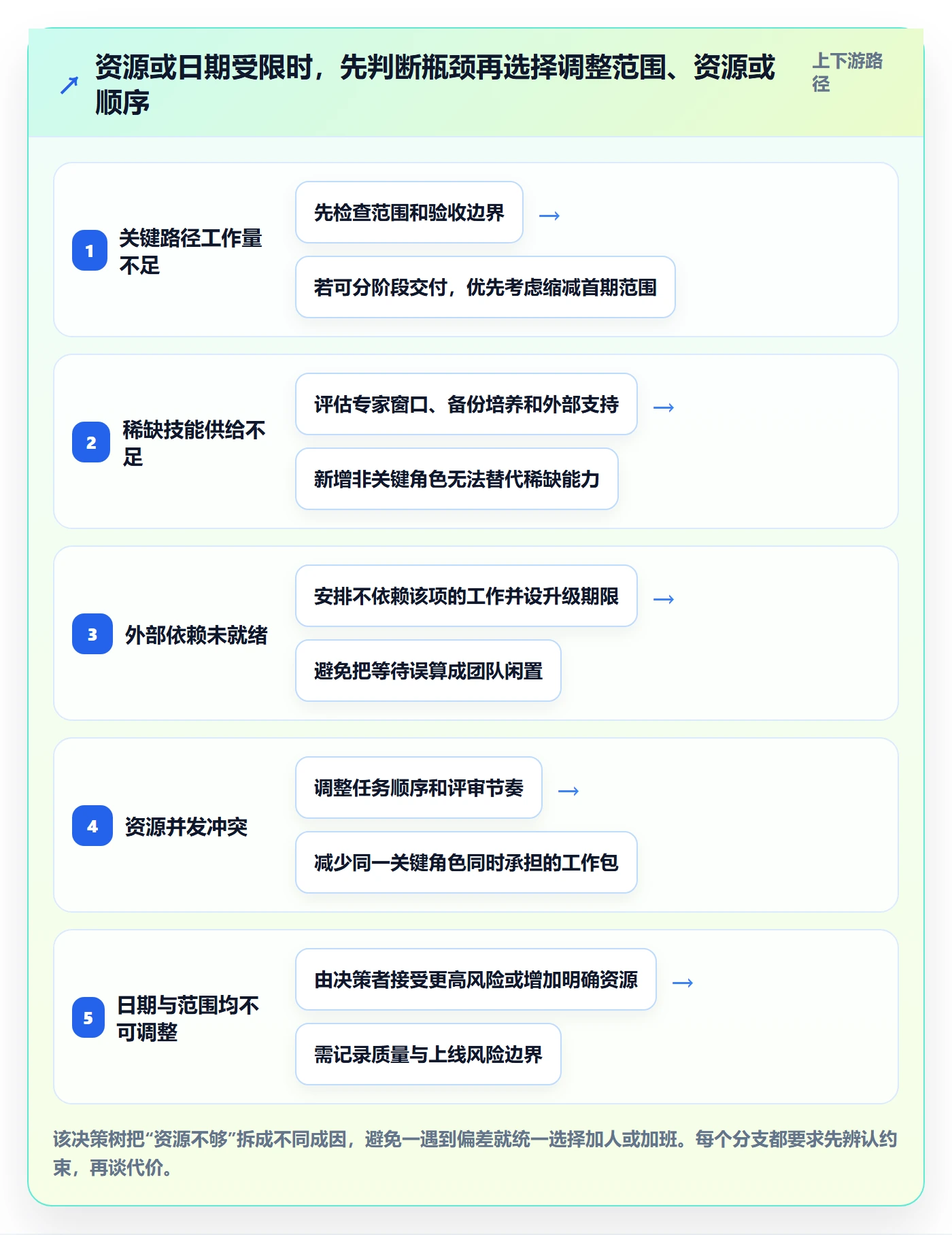 工作量怎么做?项目经理实操方法:人力资源计划从0到1
