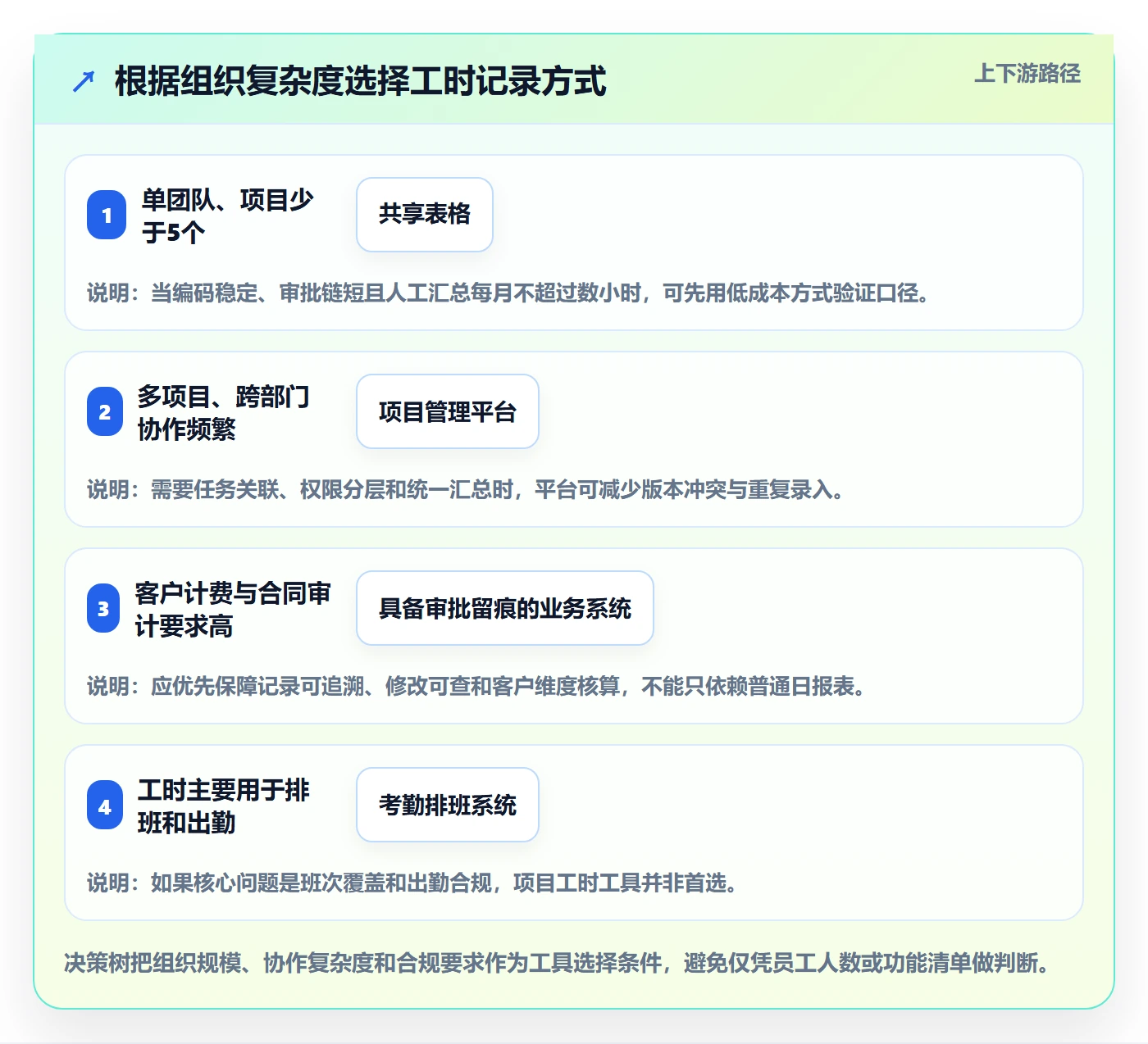 日报工时落地方案:管理层开展工时表的协同管理案例解析
