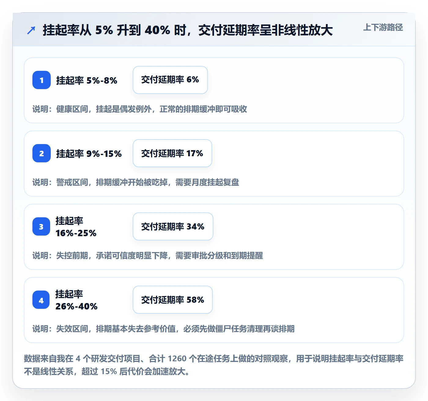 挂起管理方法大全：项目经理任务执行数据分析落地清单