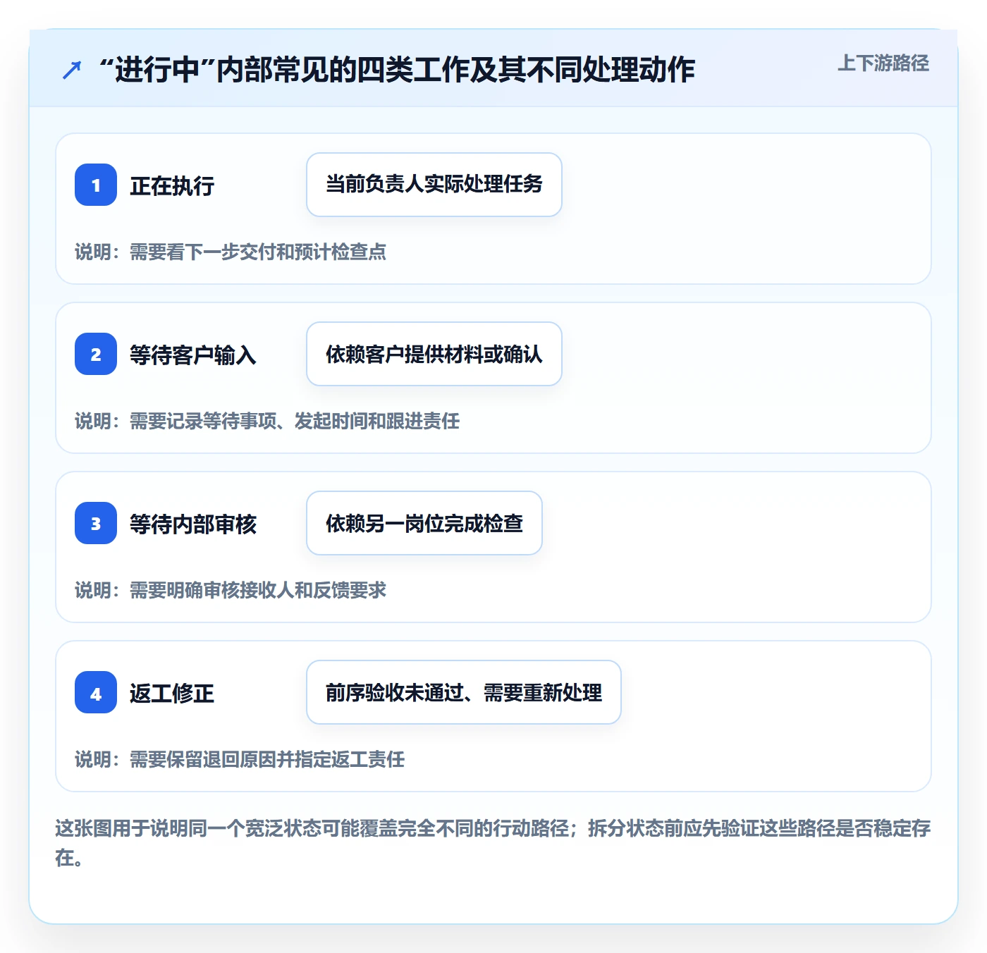 自定义状态管理指南：实施团队如何做好看板，制度设计全流程