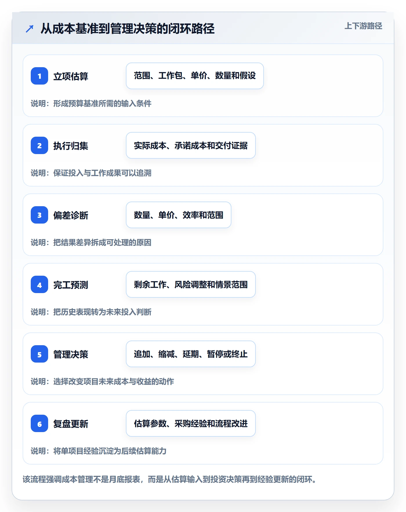项目成本管理方法大全:管理层成本管理实操方法落地清单