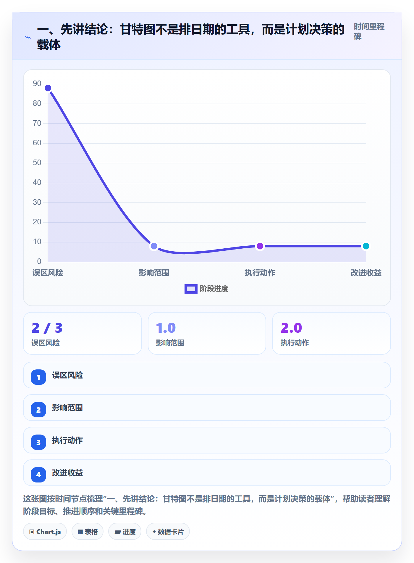 甘特图如何做好计划时间？项目负责人流程优化与操作步骤