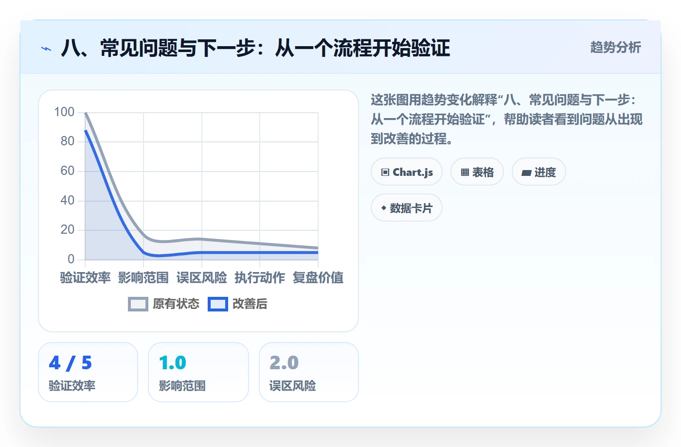 八、常见问题与下一步:从一个流程开始验证