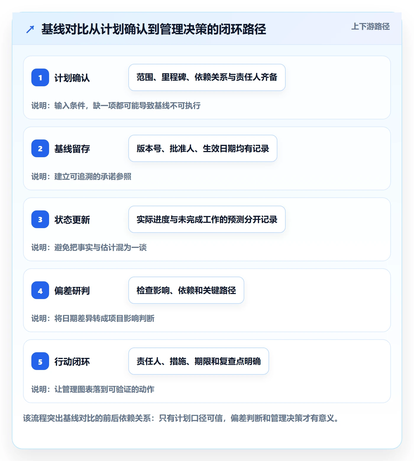 基线对比管理方法大全：管理层甘特图实操方法落地清单