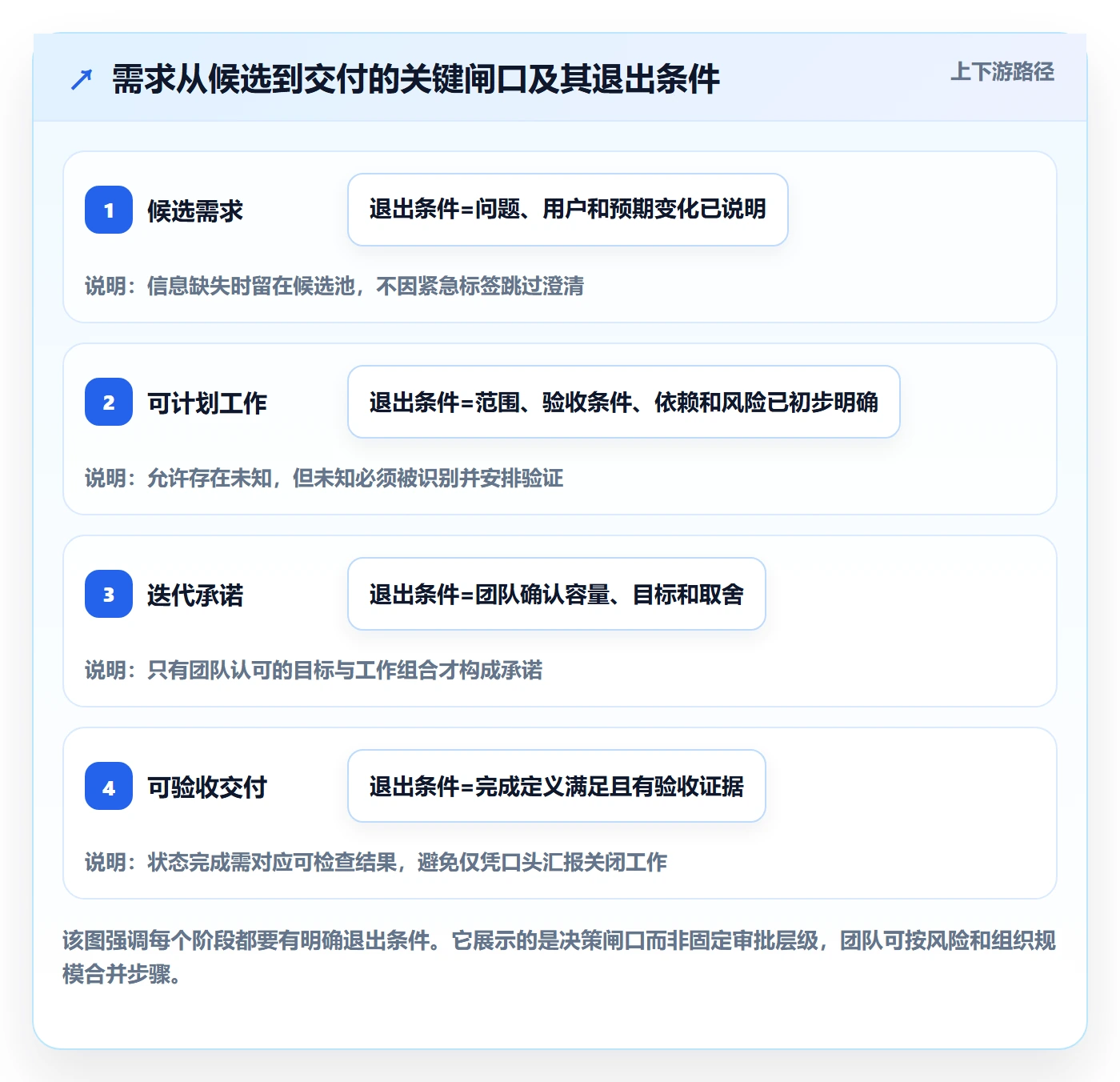 迭代任务怎么做?产品经理流程优化:迭代管理从0到1