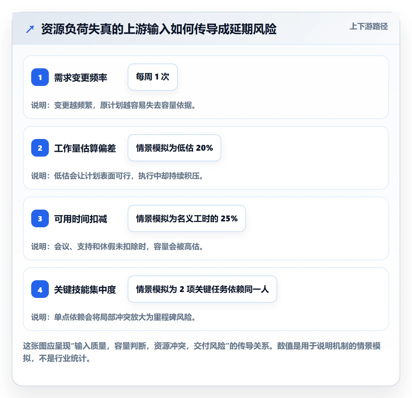 负荷管理指南：项目经理如何做好资源负载，协同管理全流程