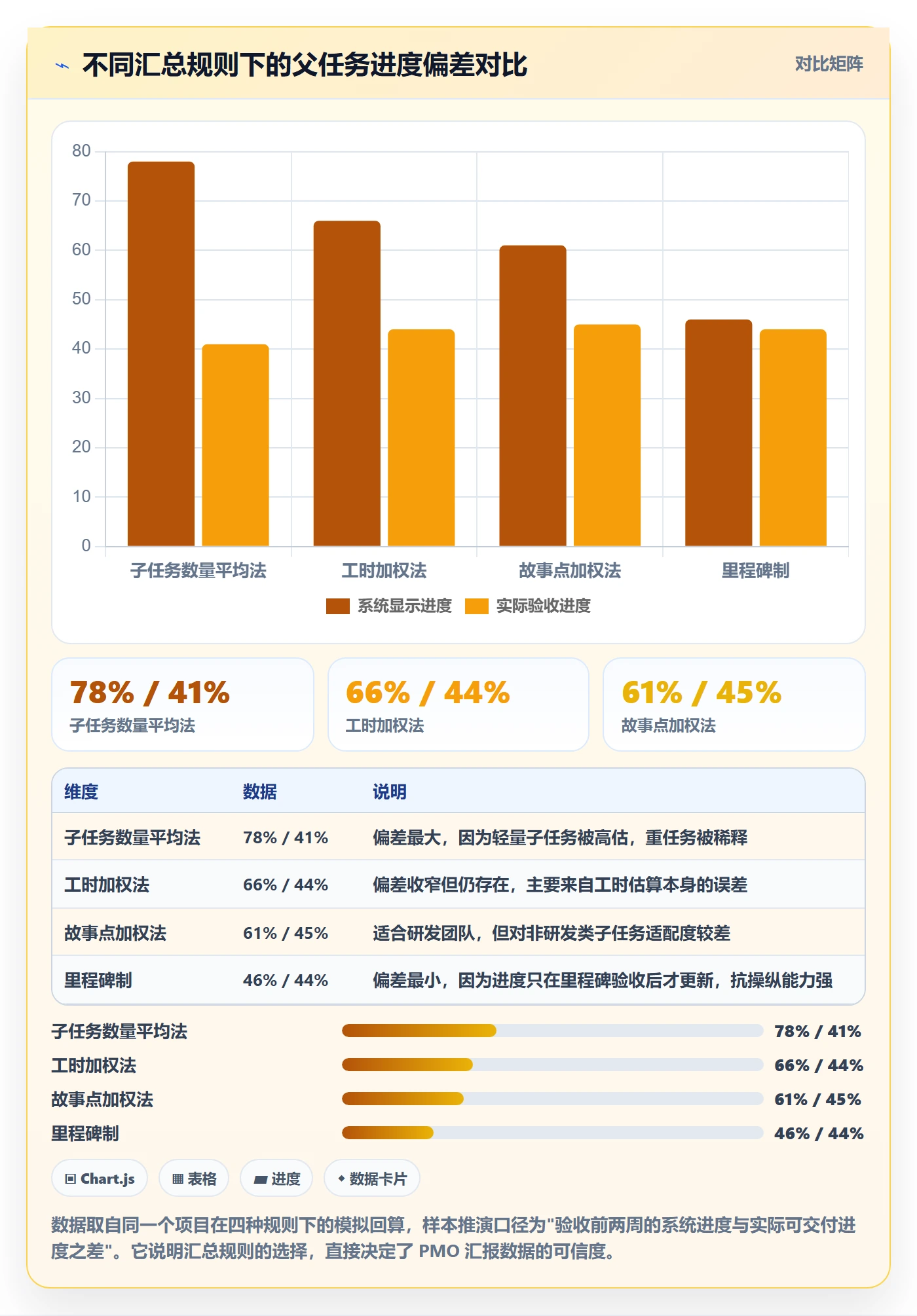 任务管理父任务教程：PMO实操方法，避坑指南