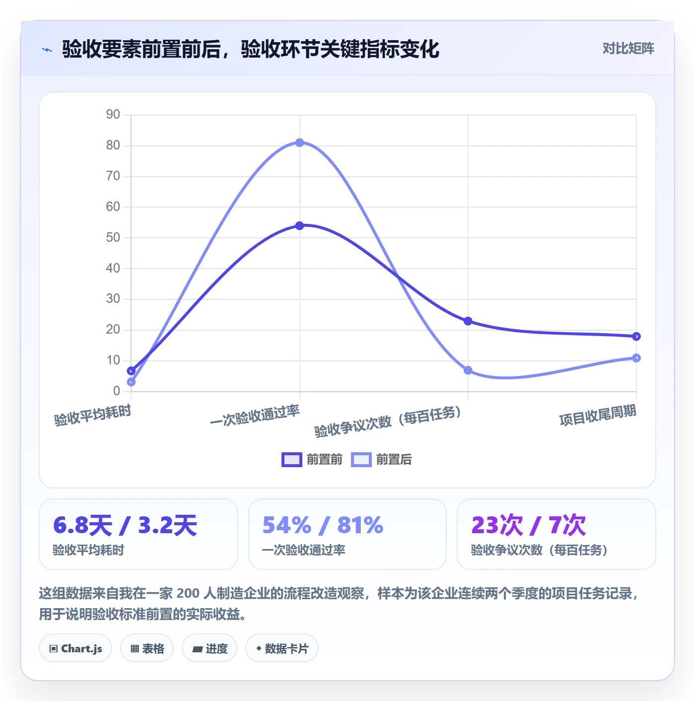 任务验收如何做好确认完成？项目成员流程优化与操作步骤