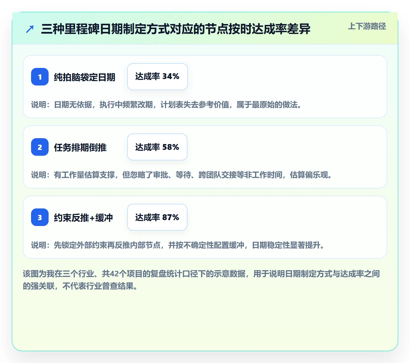 节点日期怎么做？企业管理者数据分析：里程碑从0到1