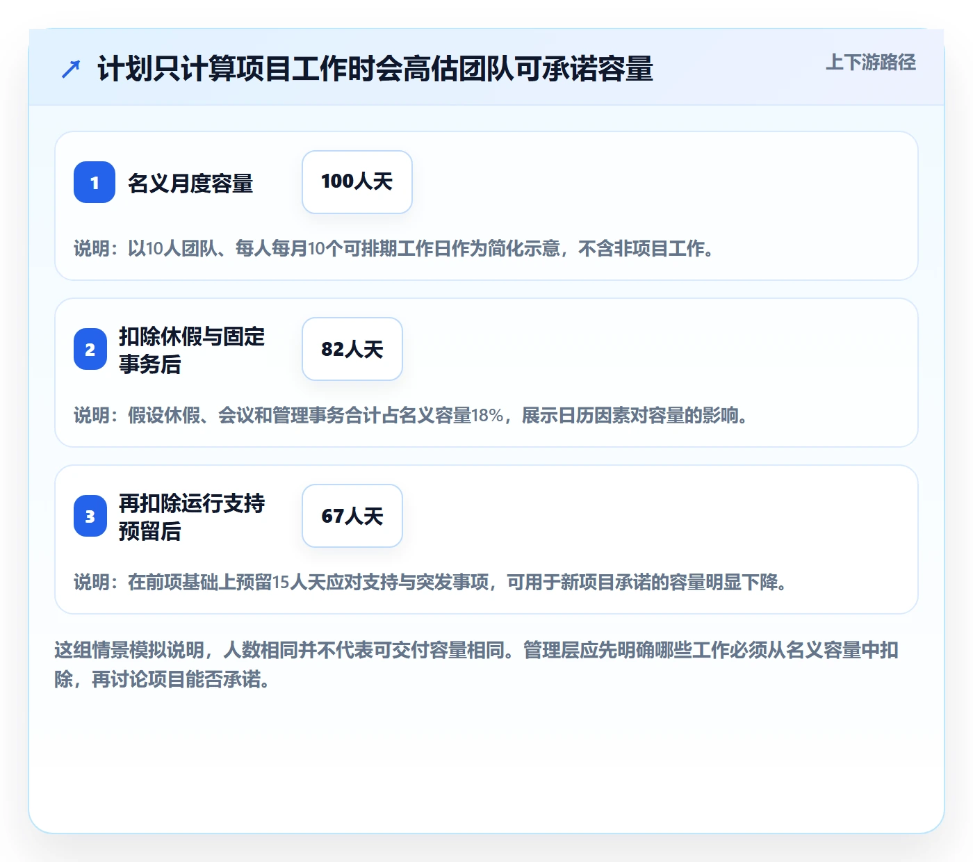 人员怎么做？管理层风险控制：资源管理从0到1