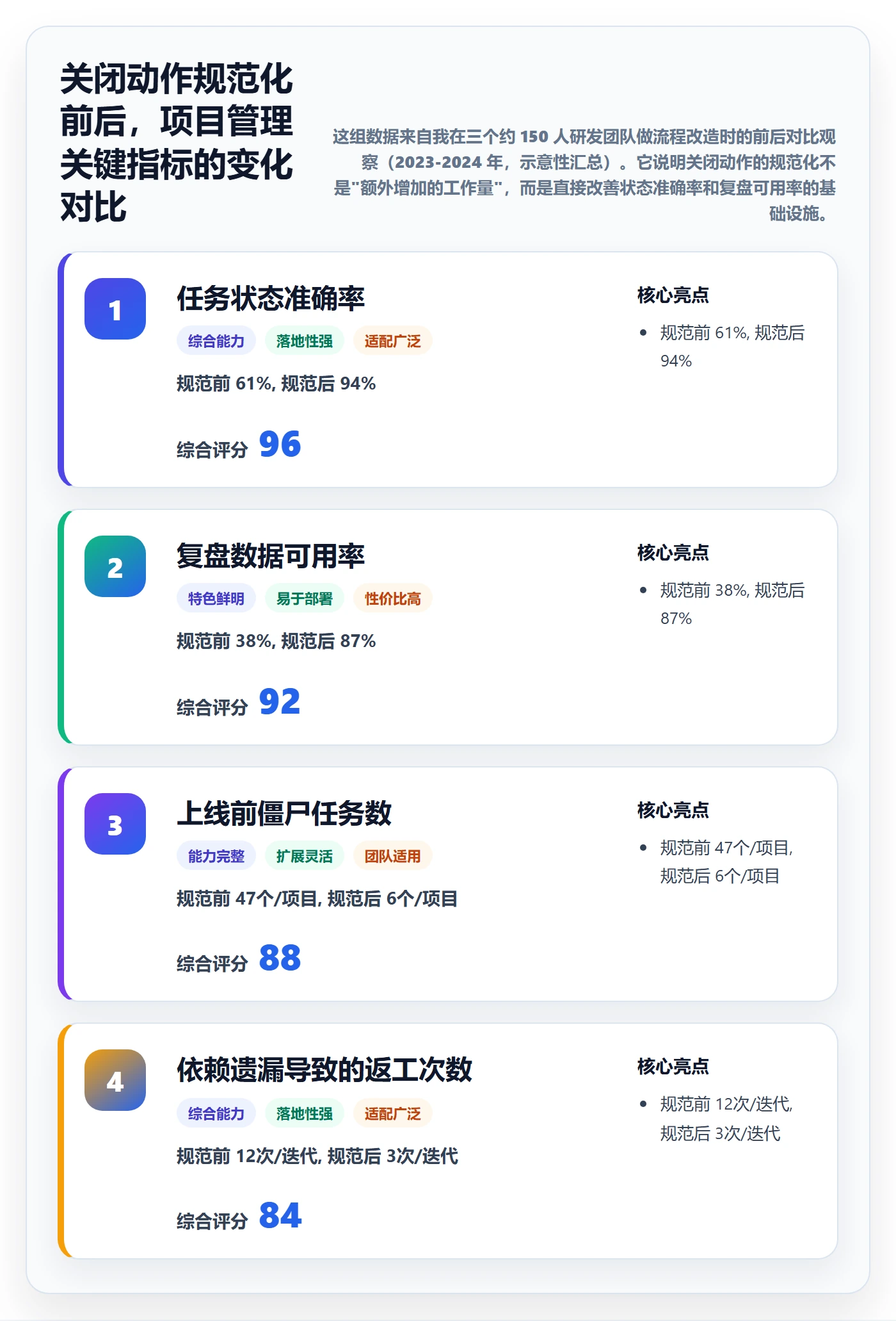 关闭最佳实践：项目成员任务执行最佳实践，常见问题