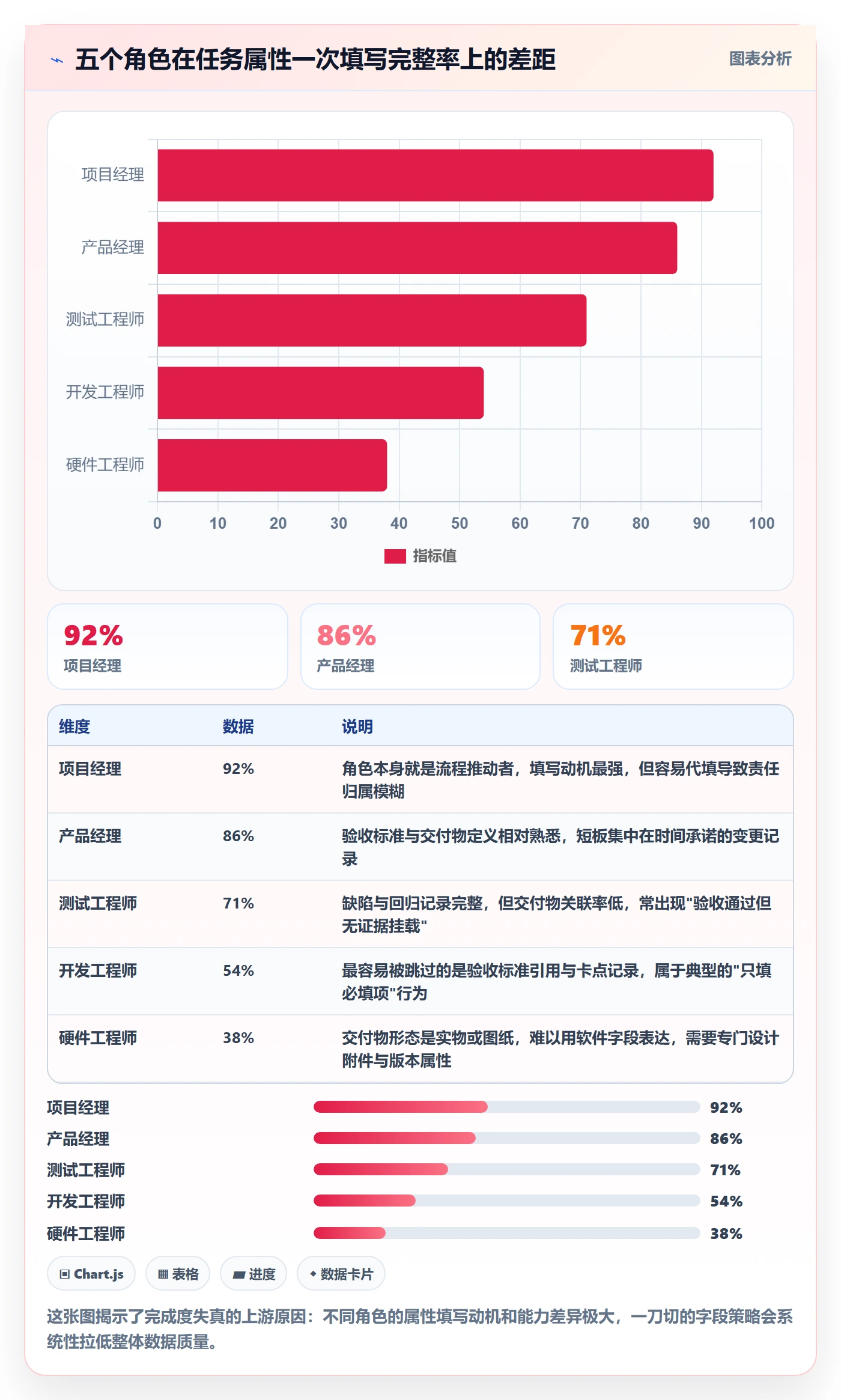 完成度流程与规范:项目成员任务属性协同管理关键指标