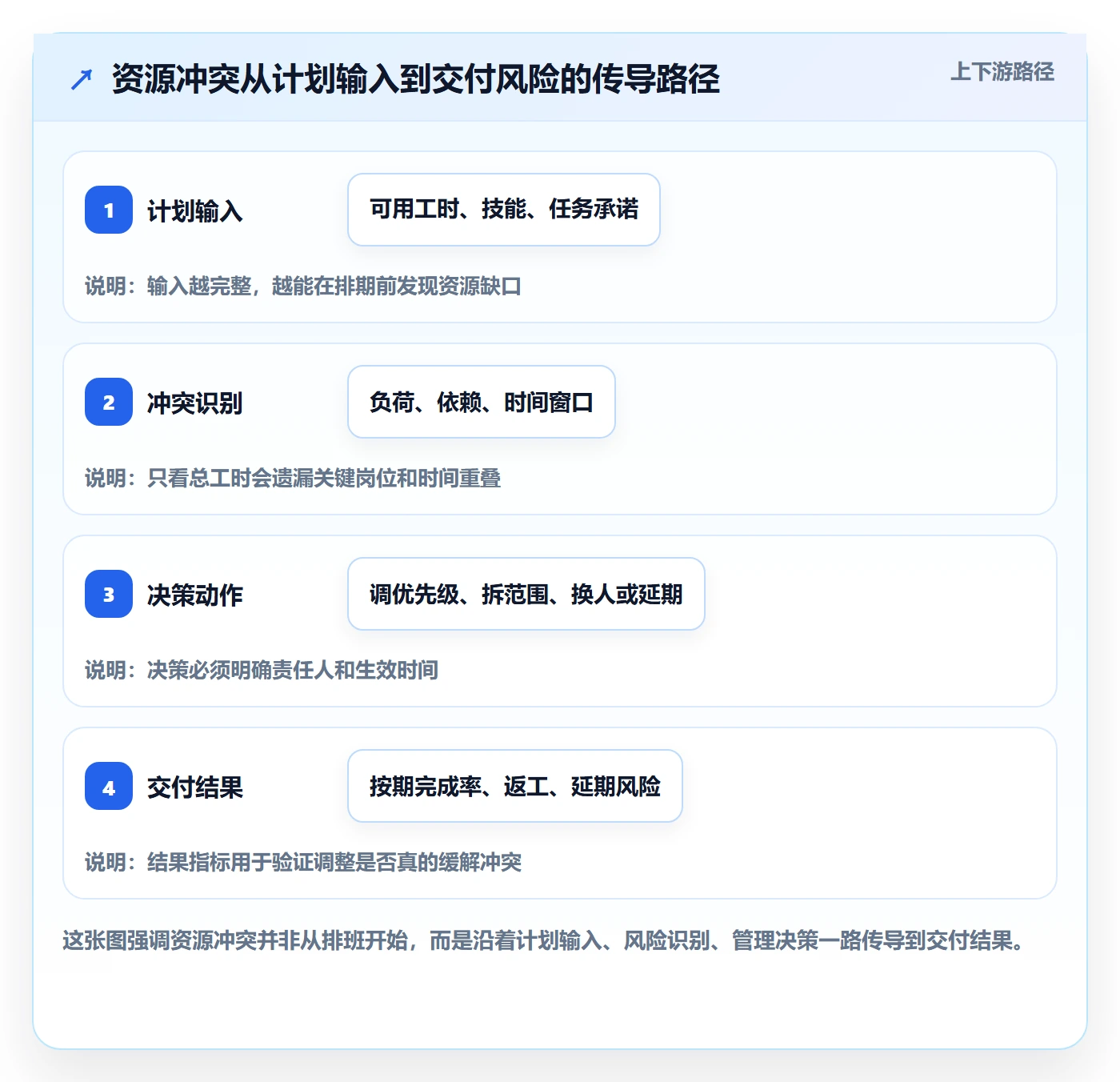 资源冲突管理方法大全：项目成员人力资源计划数据分析落地清单
