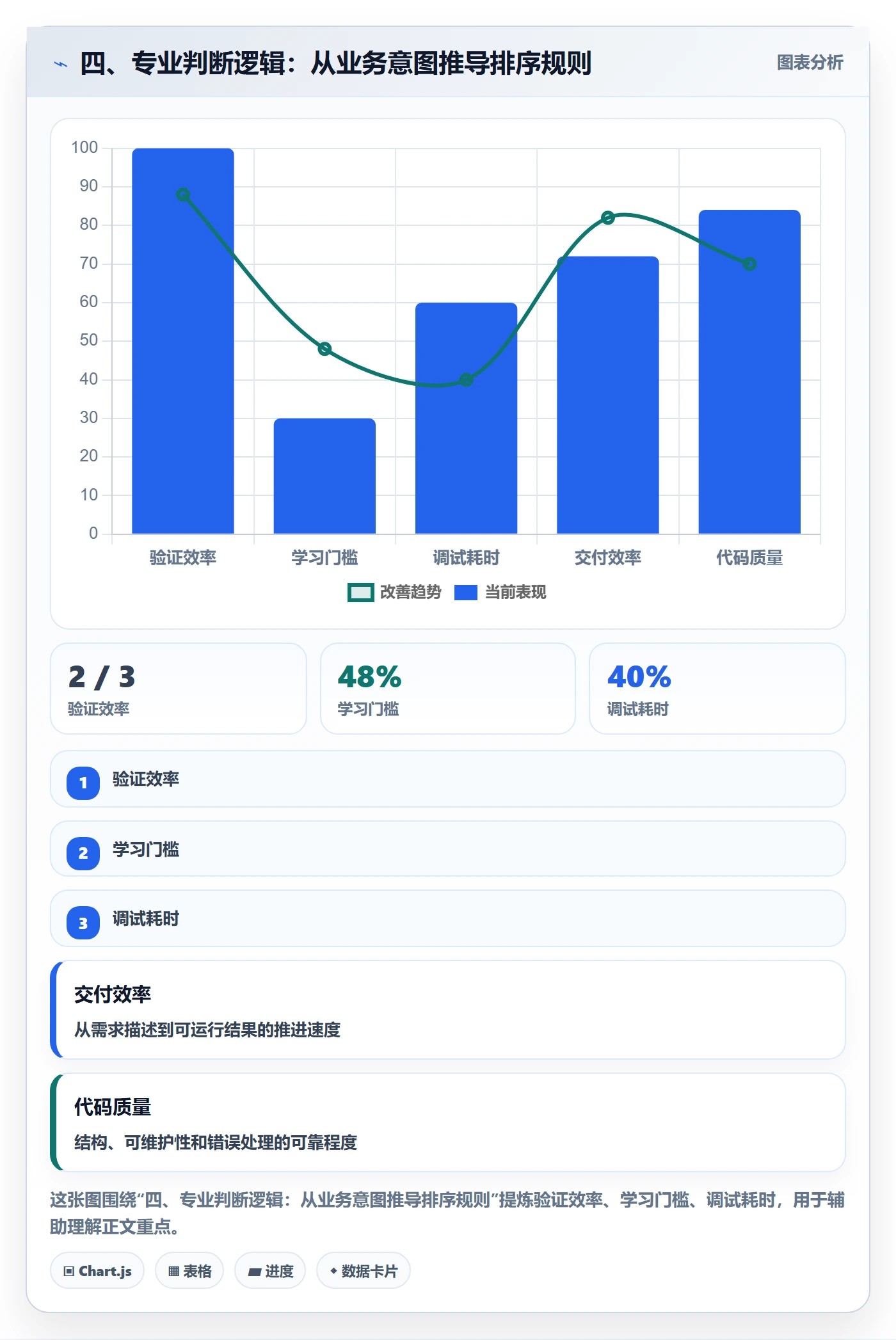 四、专业判断逻辑：从业务意图推导排序规则