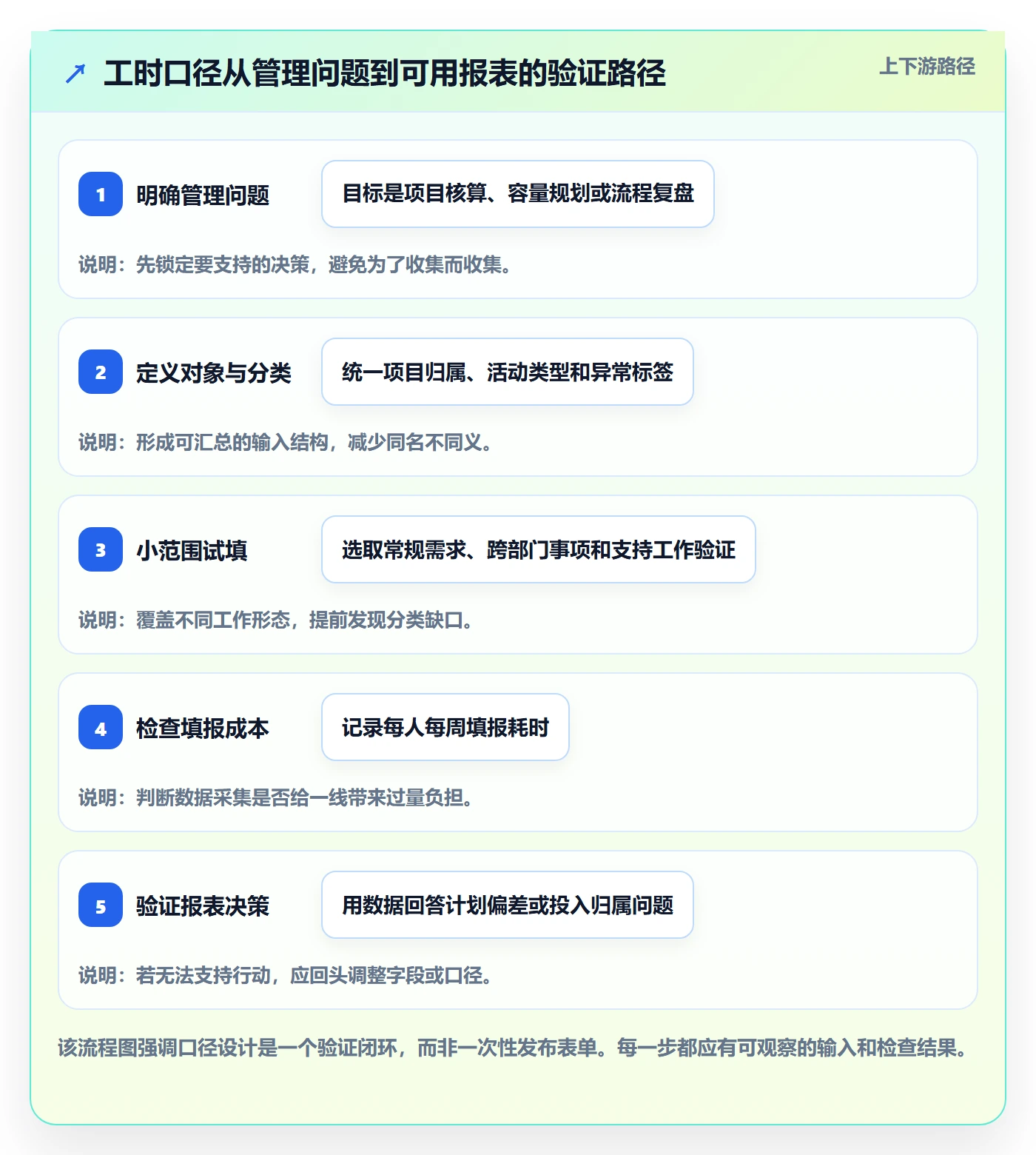工时表周报工时教程:产品经理实操方法,避坑指南