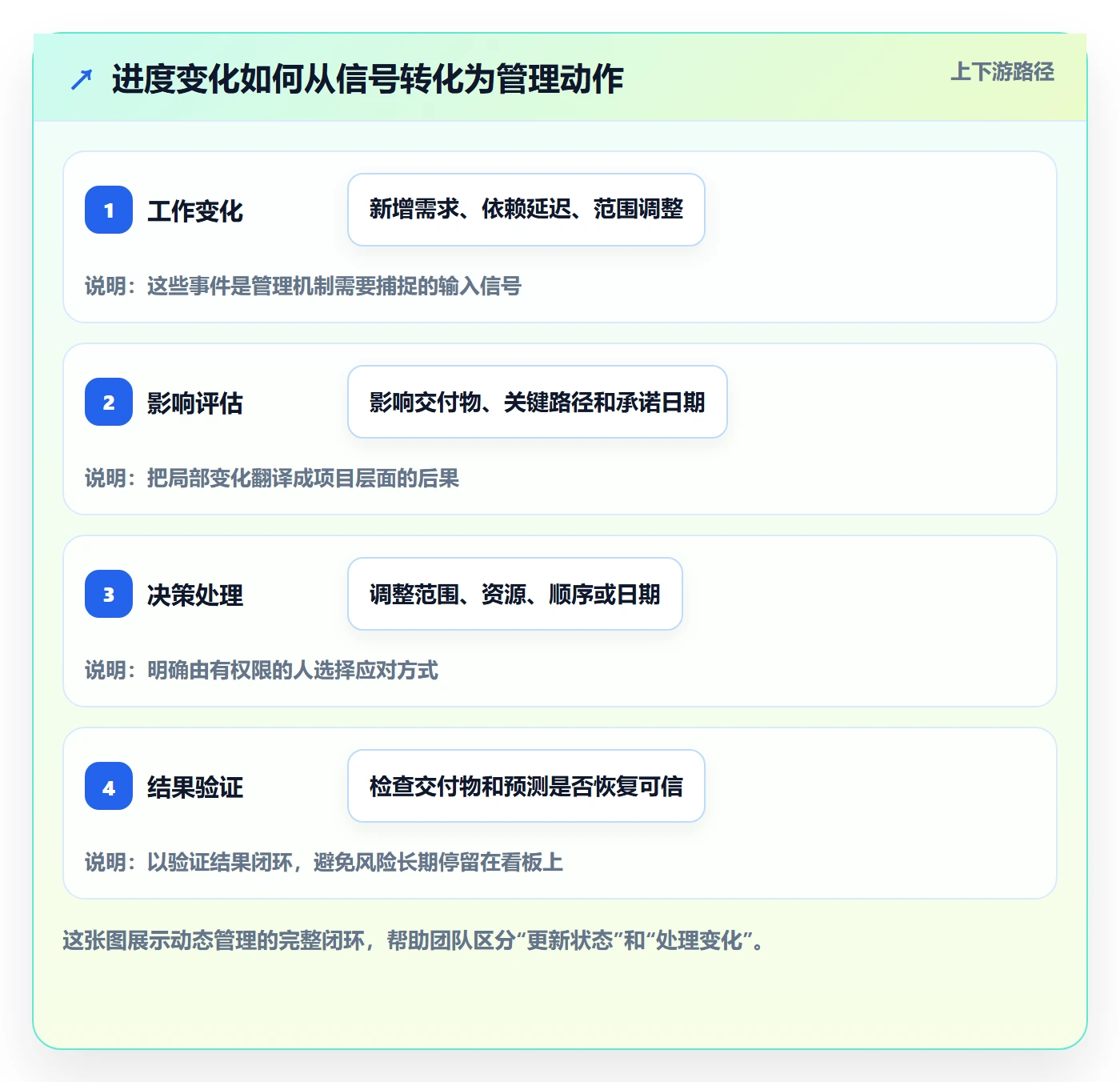 动态管理方法大全：跨部门团队进度跟踪最佳实践落地清单