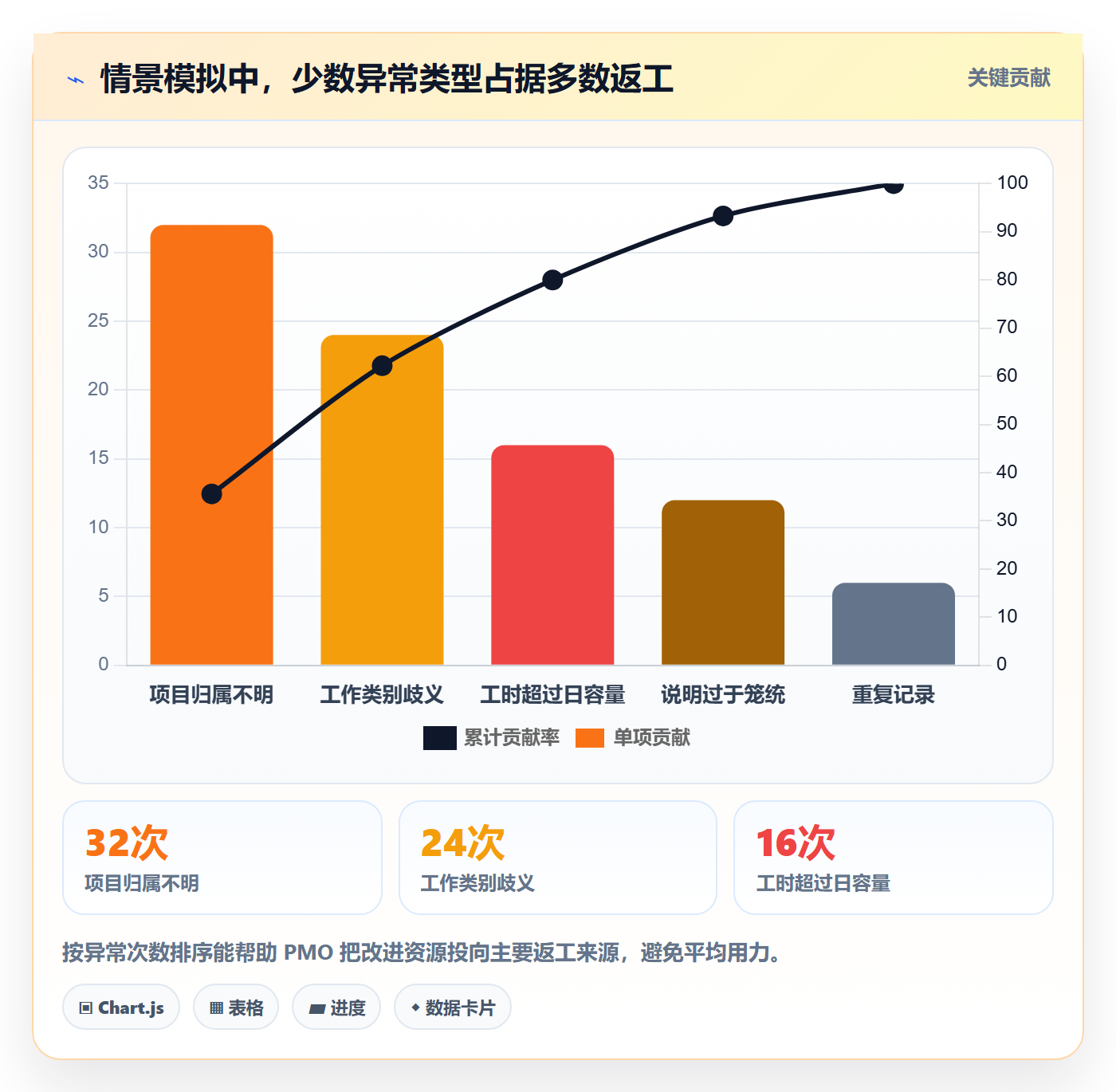 日报工时实操方法:PMO提升工时表效率的入门指南方法与模板